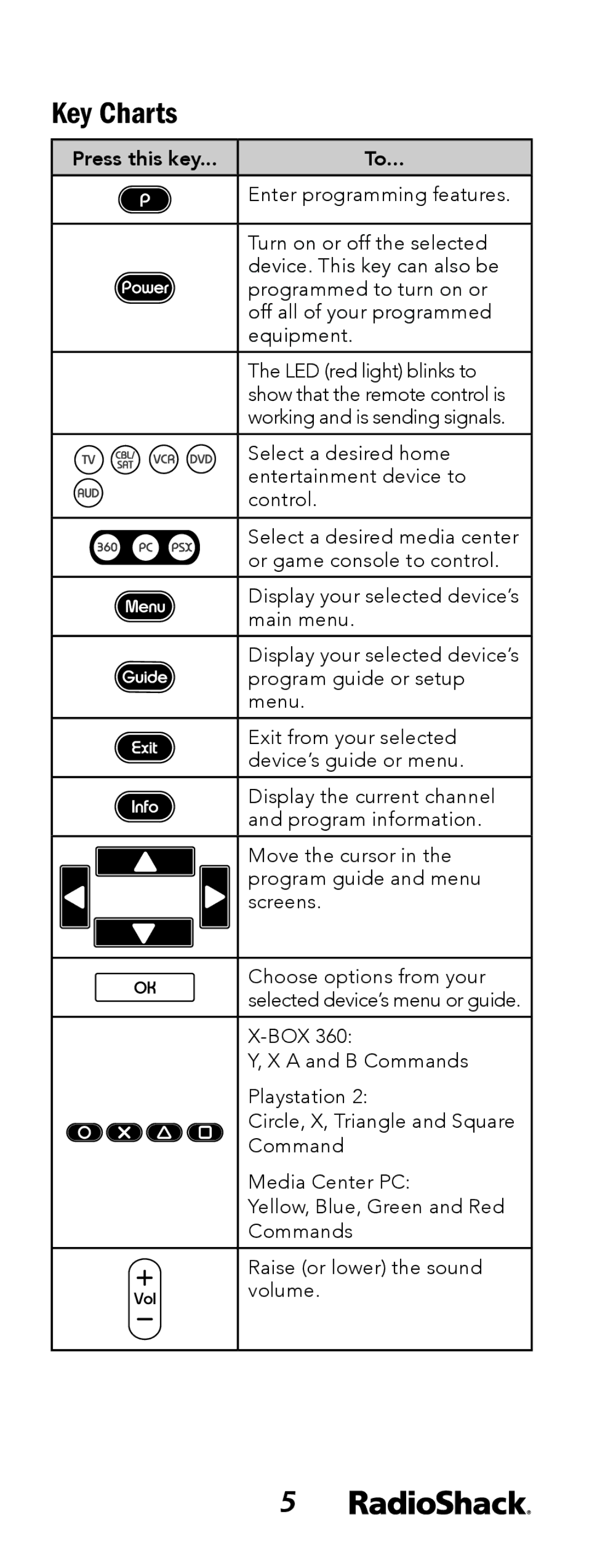 Radio Shack 15-133 manual Key Charts 