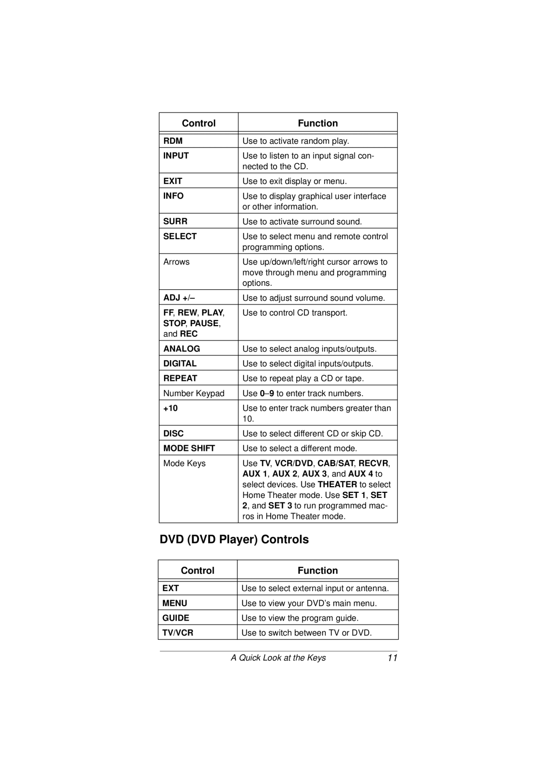 Radio Shack 15-2107 owner manual DVD DVD Player Controls, AUX 1 , AUX 2 , AUX 3 , and AUX 4 to 