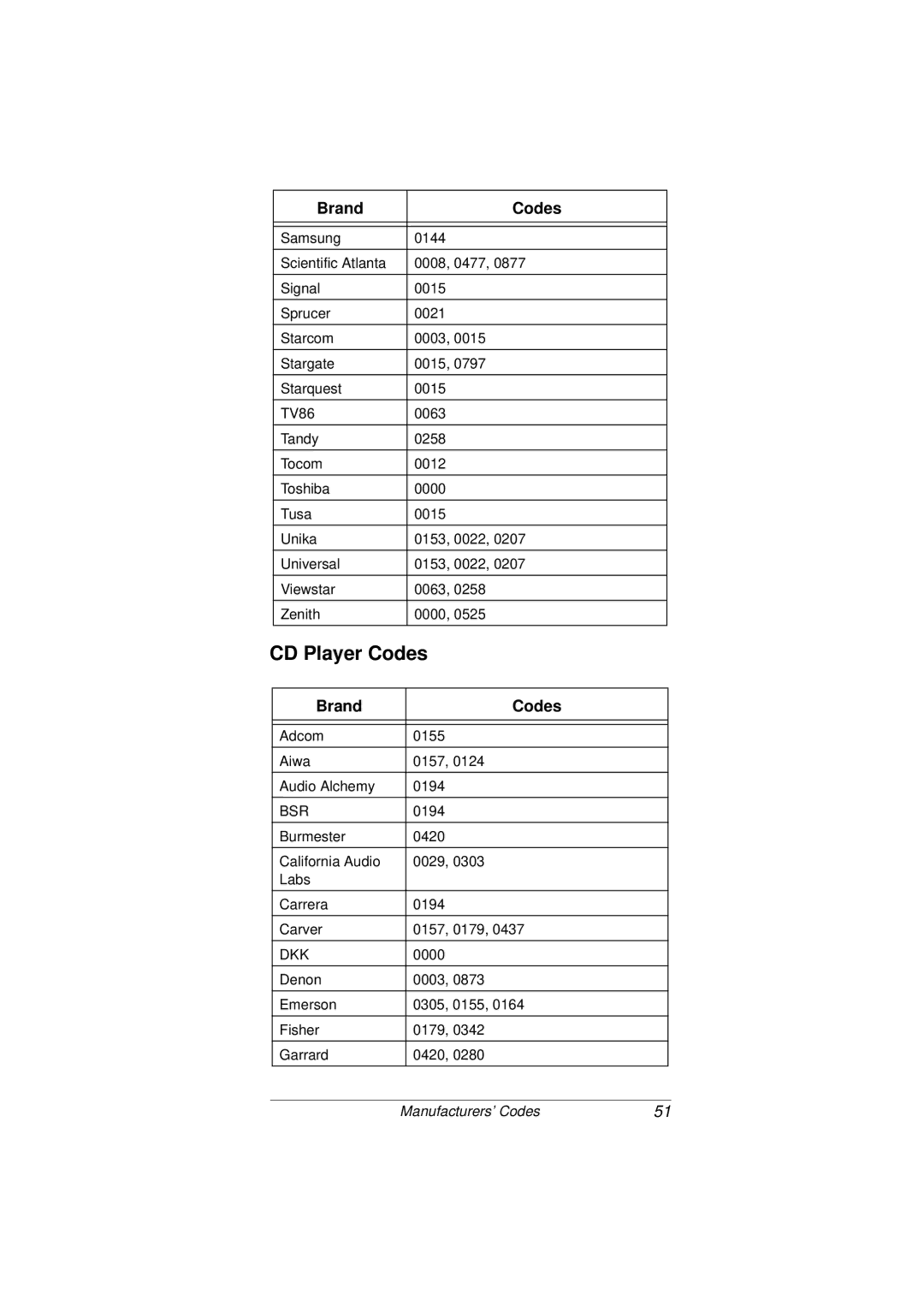 Radio Shack 15-2107 owner manual CD Player Codes 