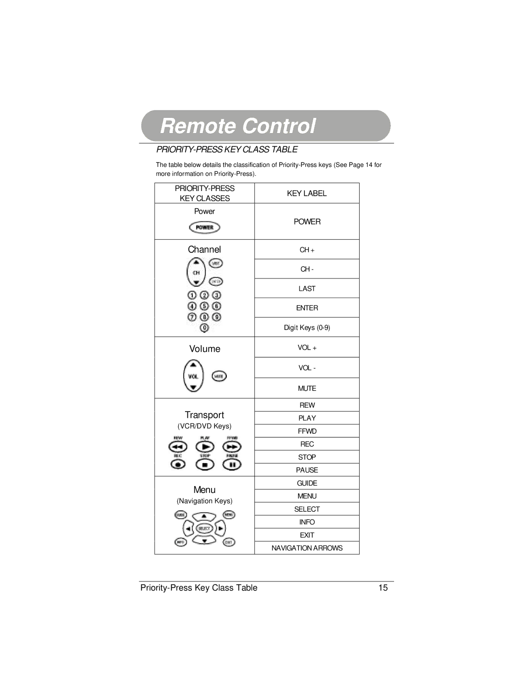 Radio Shack 15-2130 owner manual PRIORITY-PRESS KEY Class Table, Ch + 