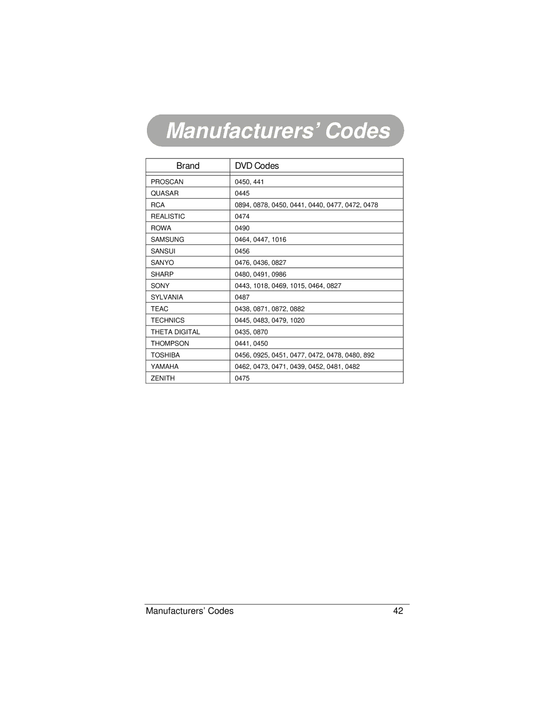 Radio Shack 15-2130 owner manual Brand DVD Codes 