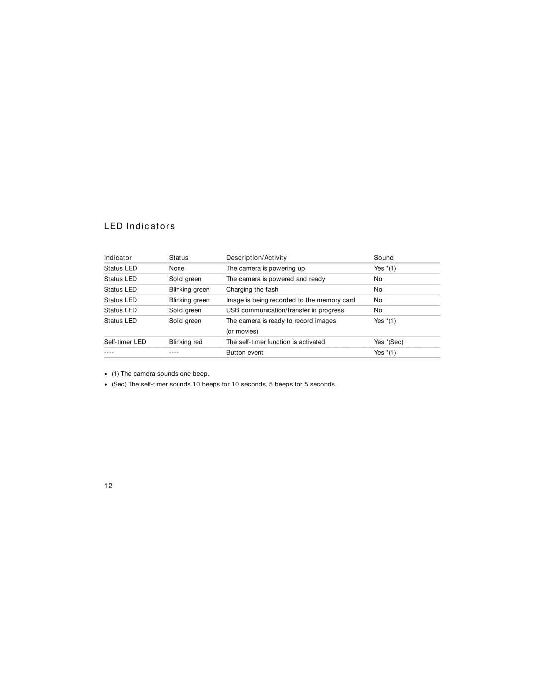 Radio Shack 16-3869 manual LED Indicators, Indicator Status Description/Activity Sound 