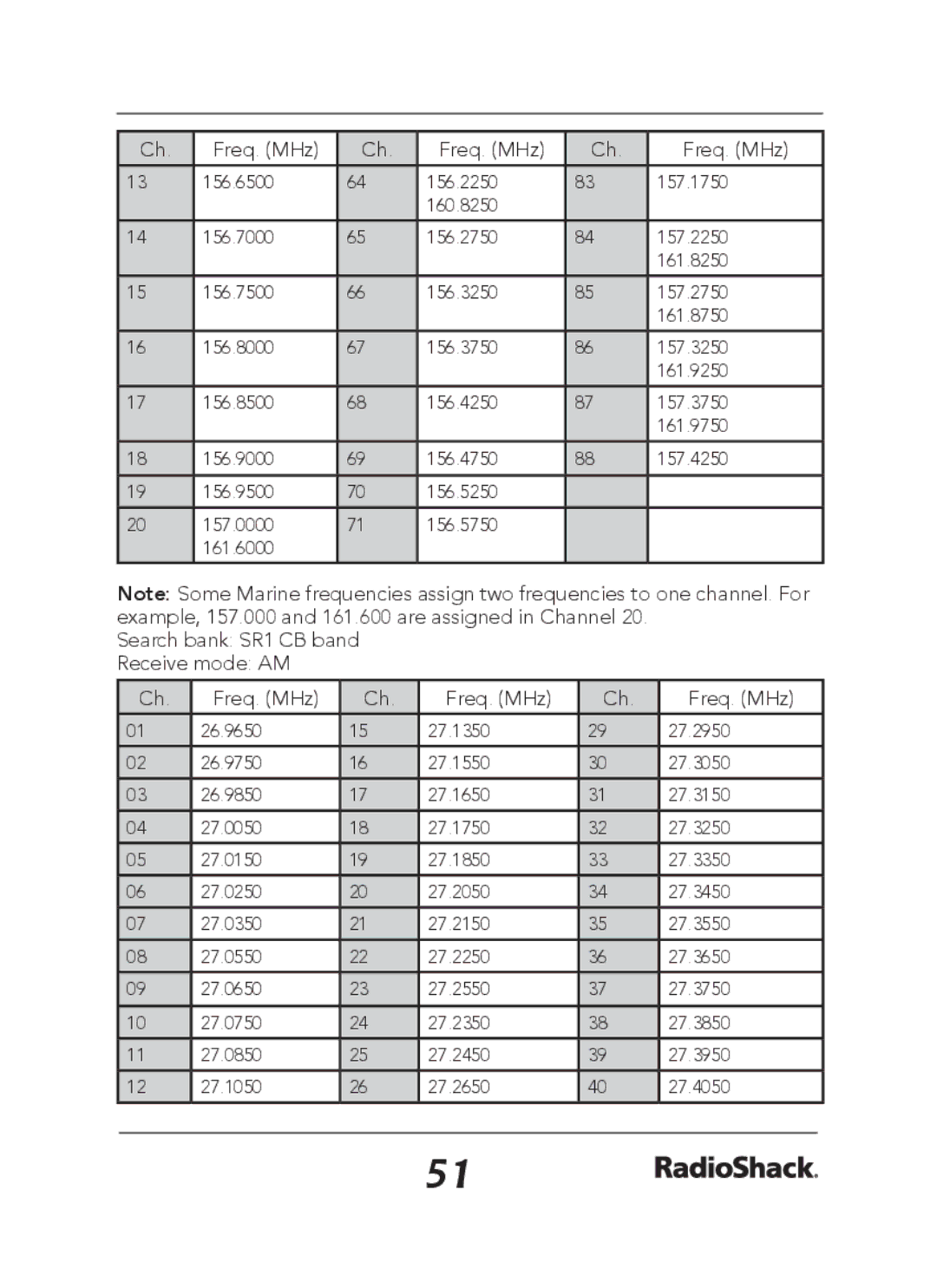 Radio Shack 20-163 manual Search bank SR1 CB band Receive mode AM Freq. MHz 