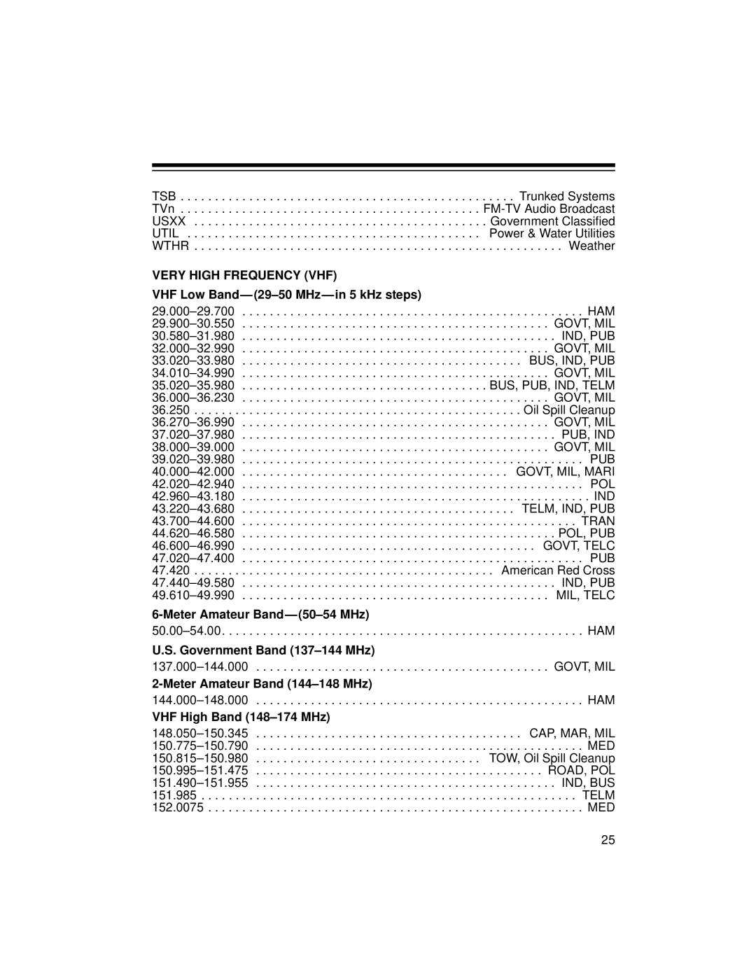 Radio Shack 20-422 owner manual Very High Frequency VHF 