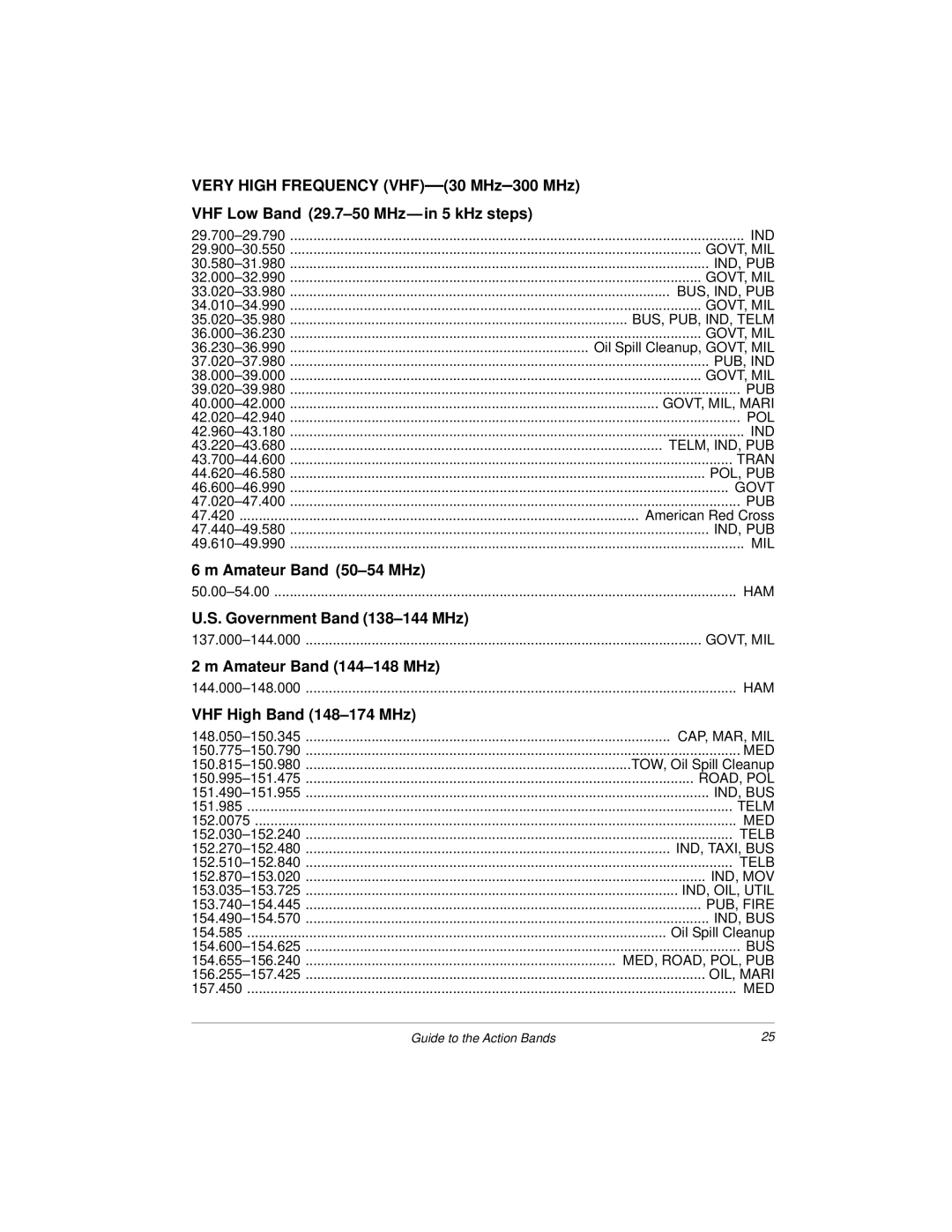 Radio Shack 20-423 owner manual Amateur Band 50-54 MHz 