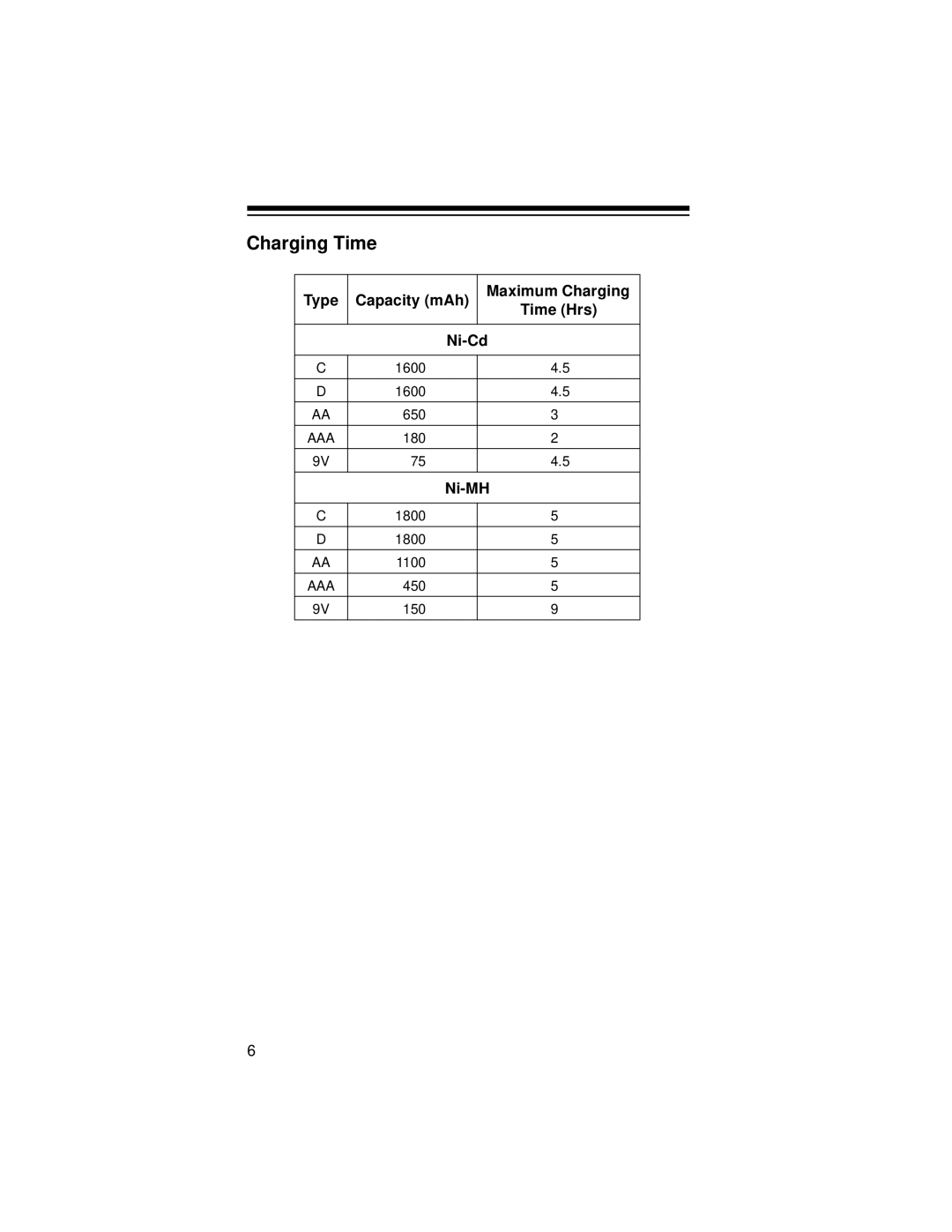 Radio Shack 23-419 manual Charging Time 