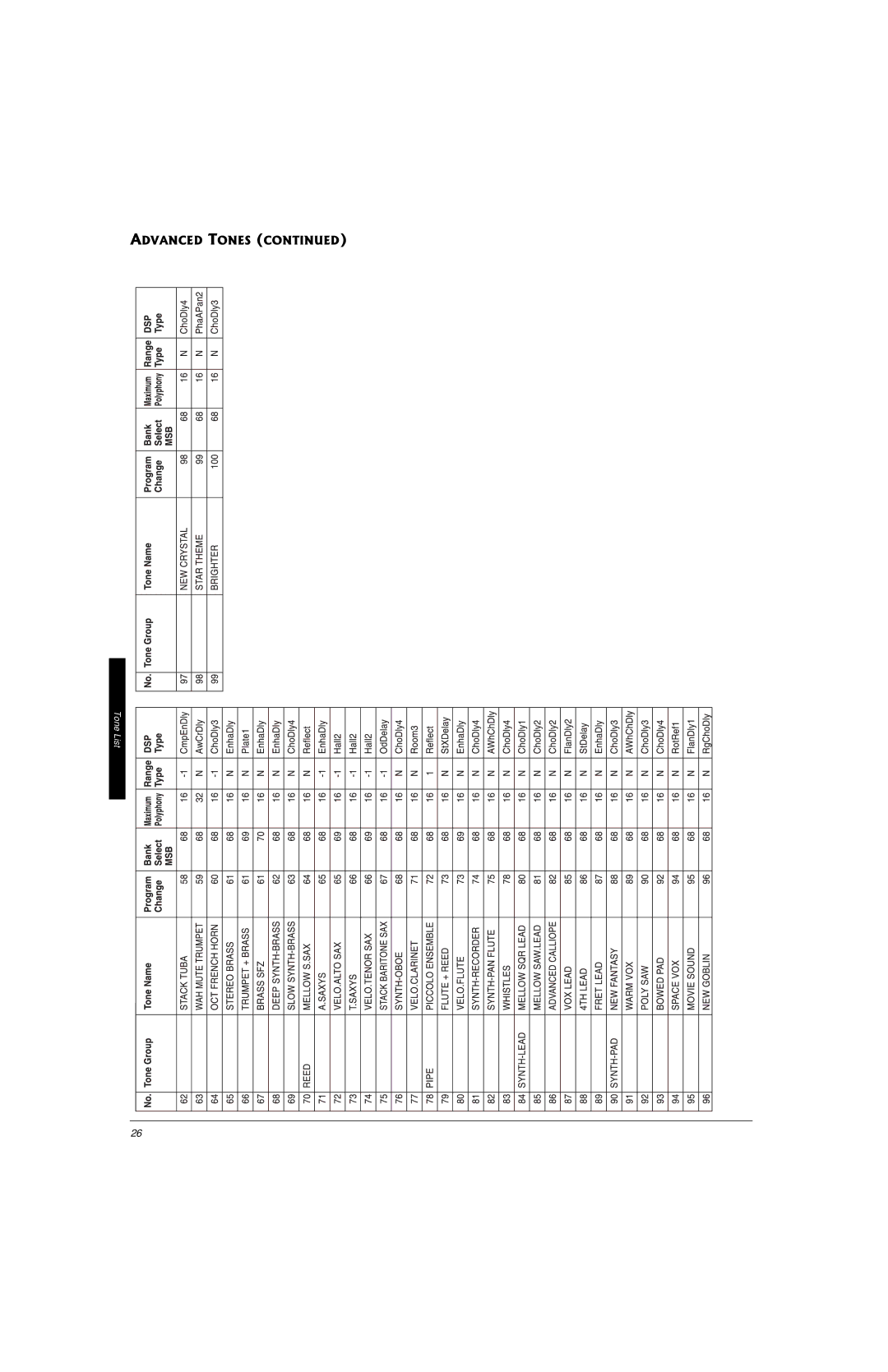 Radio Shack 42-4058 owner manual Tone List 