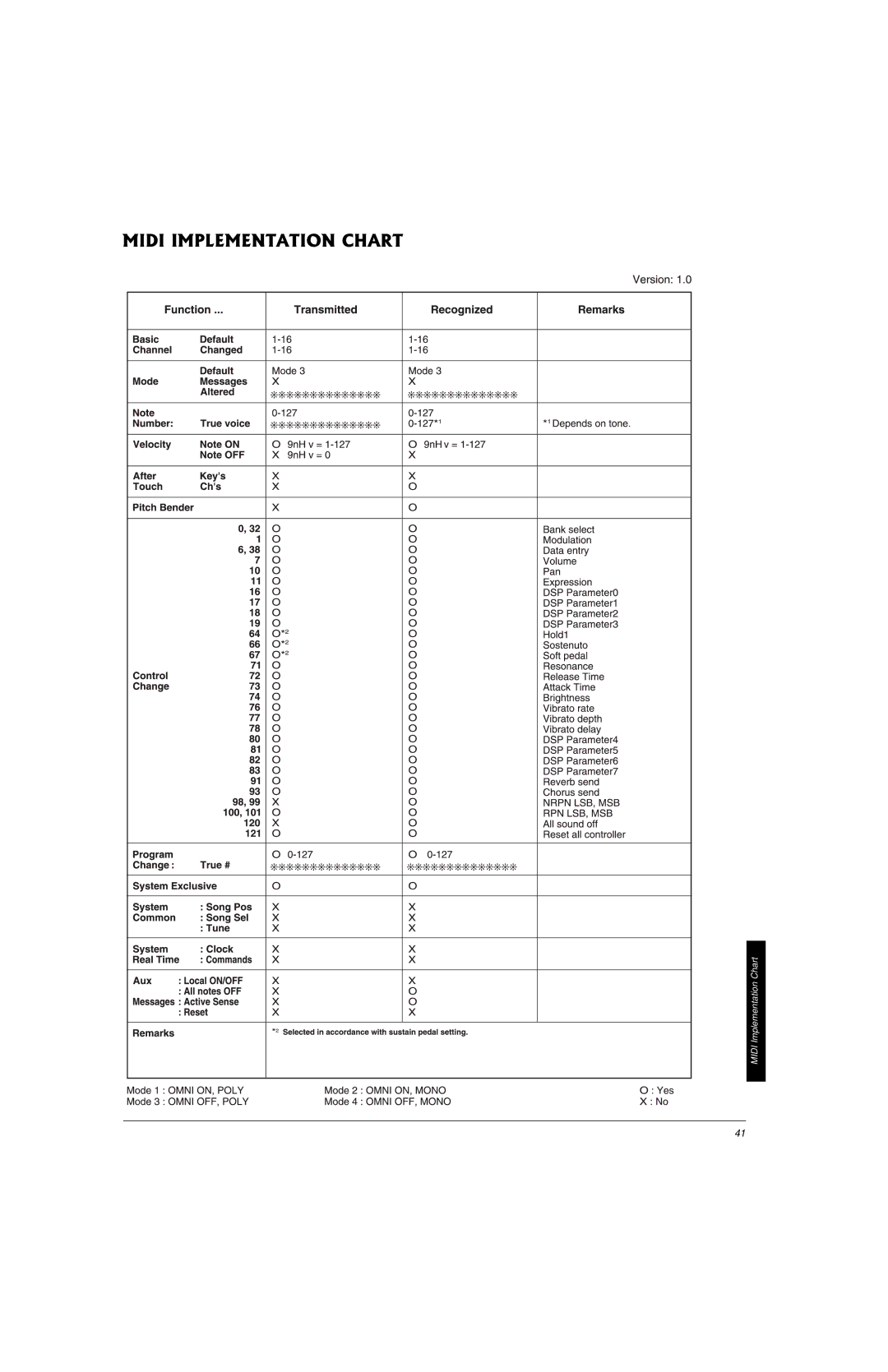 Radio Shack 42-4058 owner manual ChartImplementation, Midi 