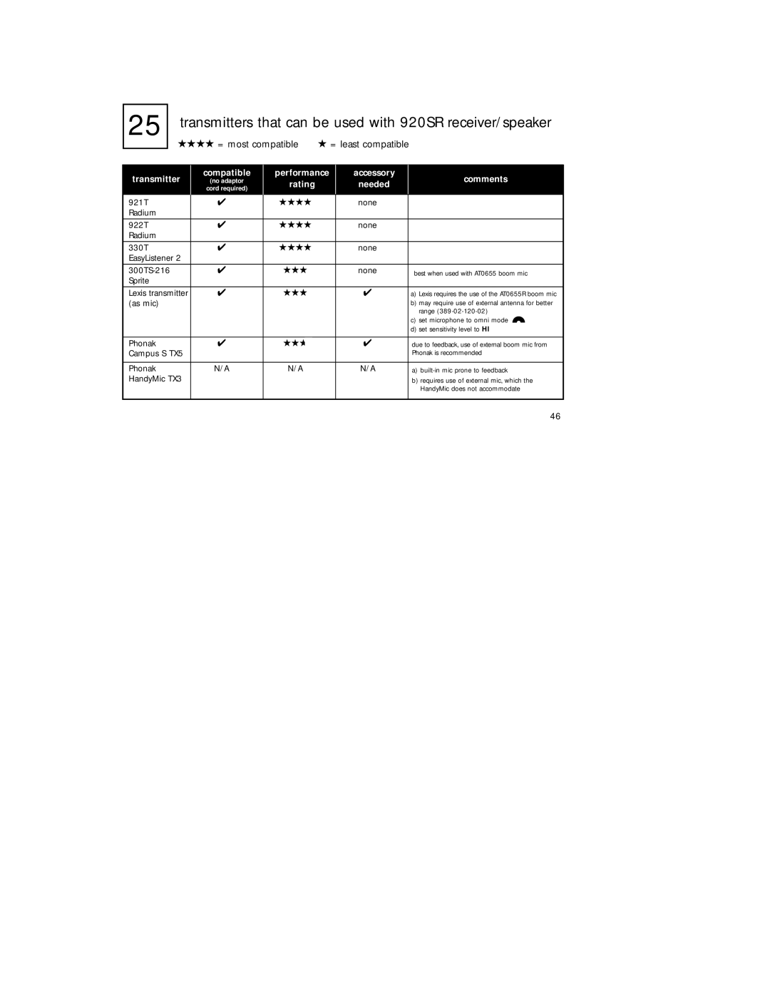 Radio Shack manual Transmitters that can be used with 920SR receiver/speaker, = most compatible = least compatible 