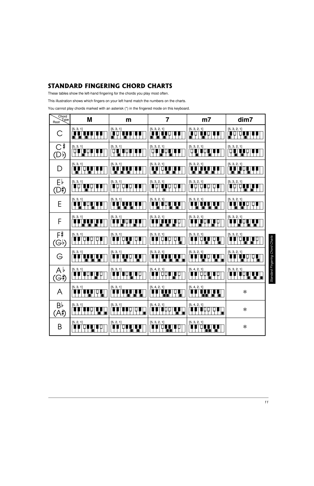 Radio Shack LK-1161 owner manual Standard Fingering Chord Charts 