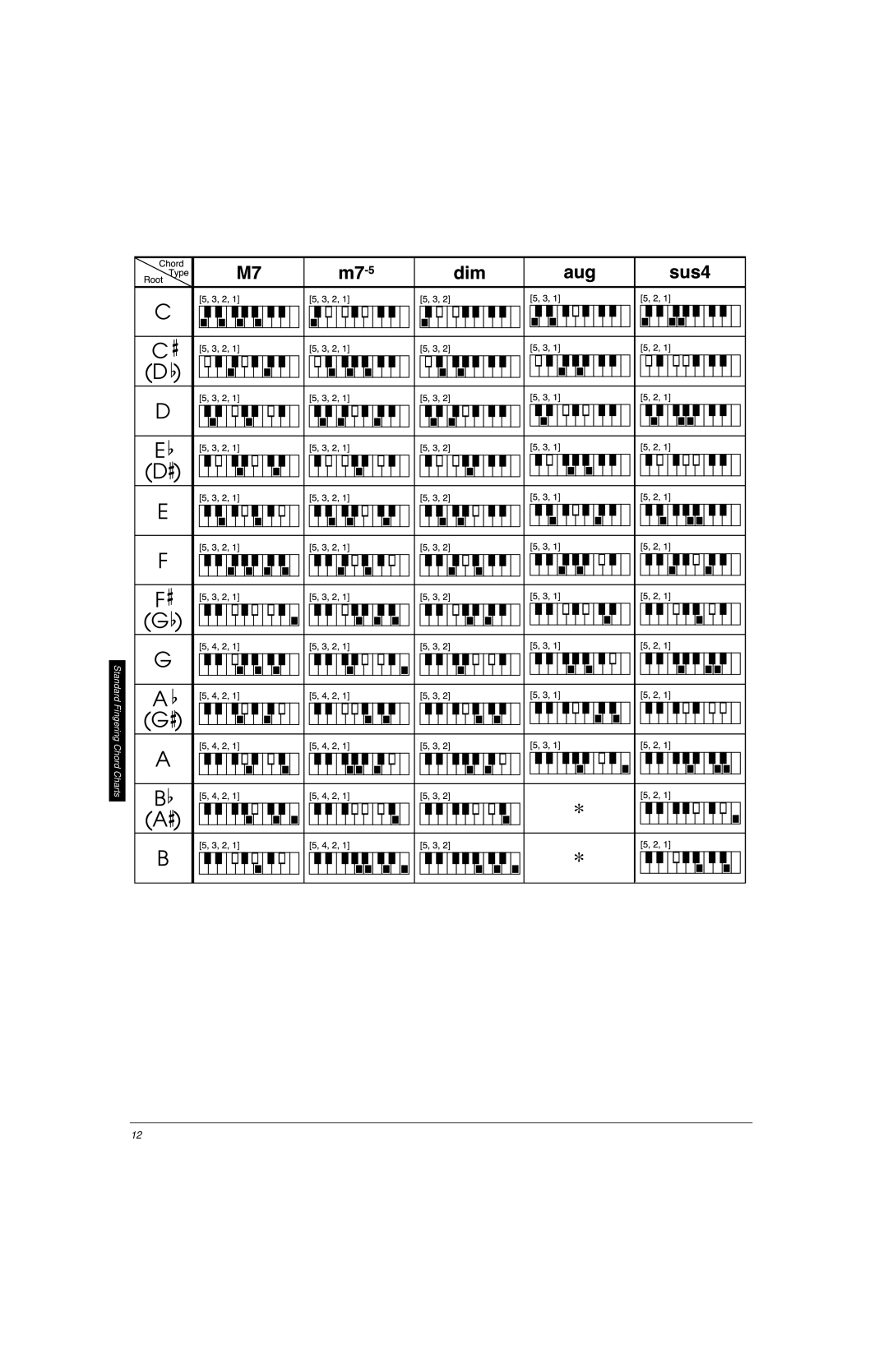 Radio Shack LK-1161 owner manual Standard Fingering Chord Charts 