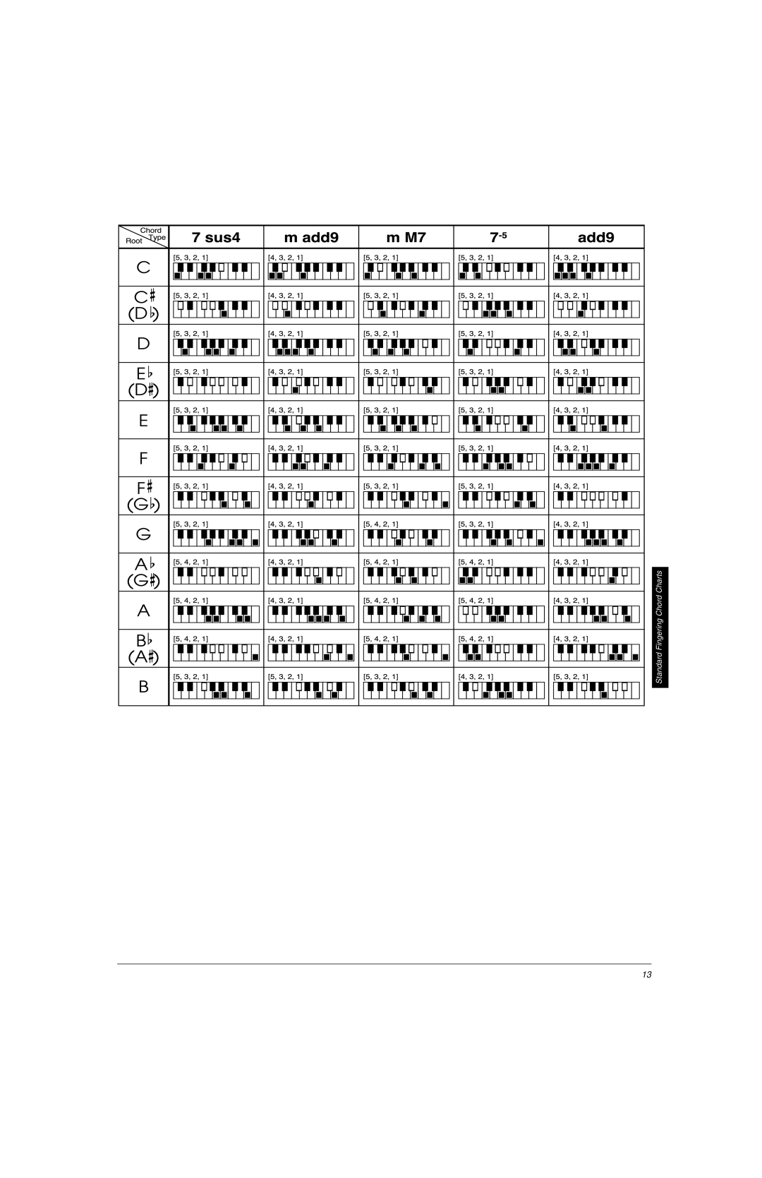 Radio Shack LK-1161 owner manual Standard Fingering Chord Charts 