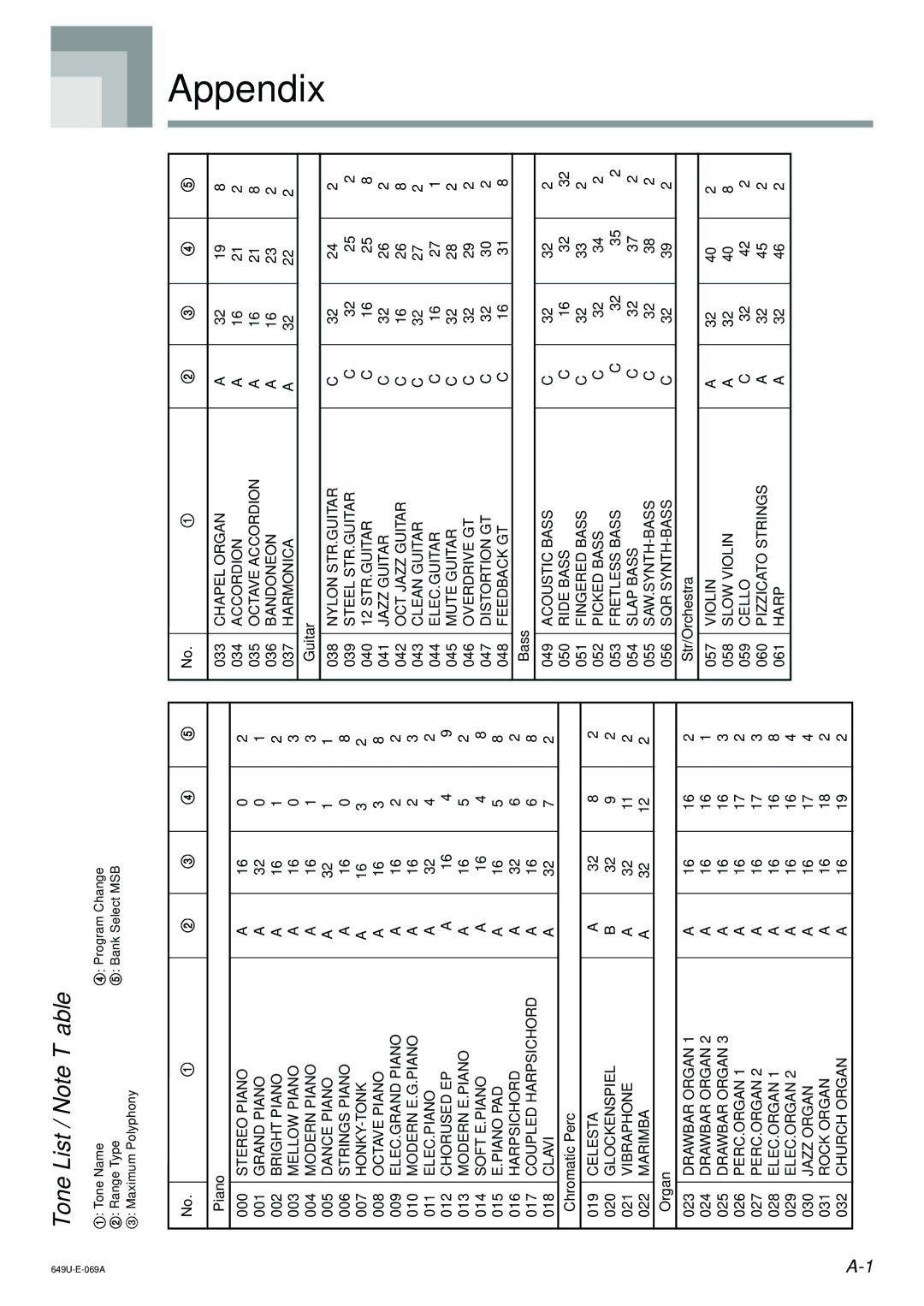 Radio Shack LK-1500 owner manual Appendix, ToneList/NoteTable 