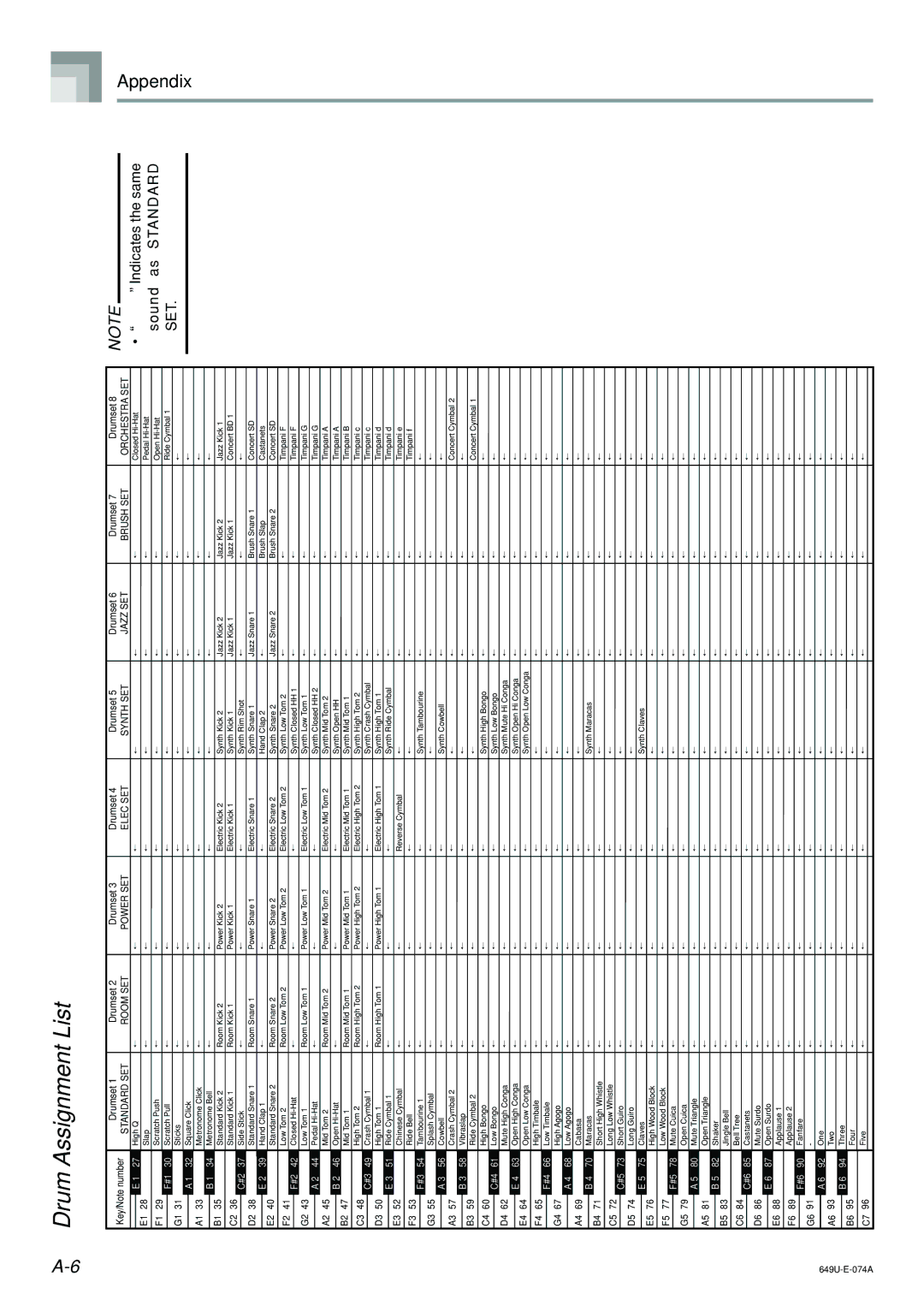 Radio Shack LK-1500 owner manual Drum Assignment List, Set 