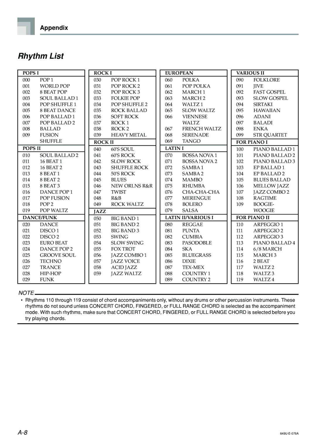 Radio Shack LK-1500 owner manual Rhythm List, Pops 