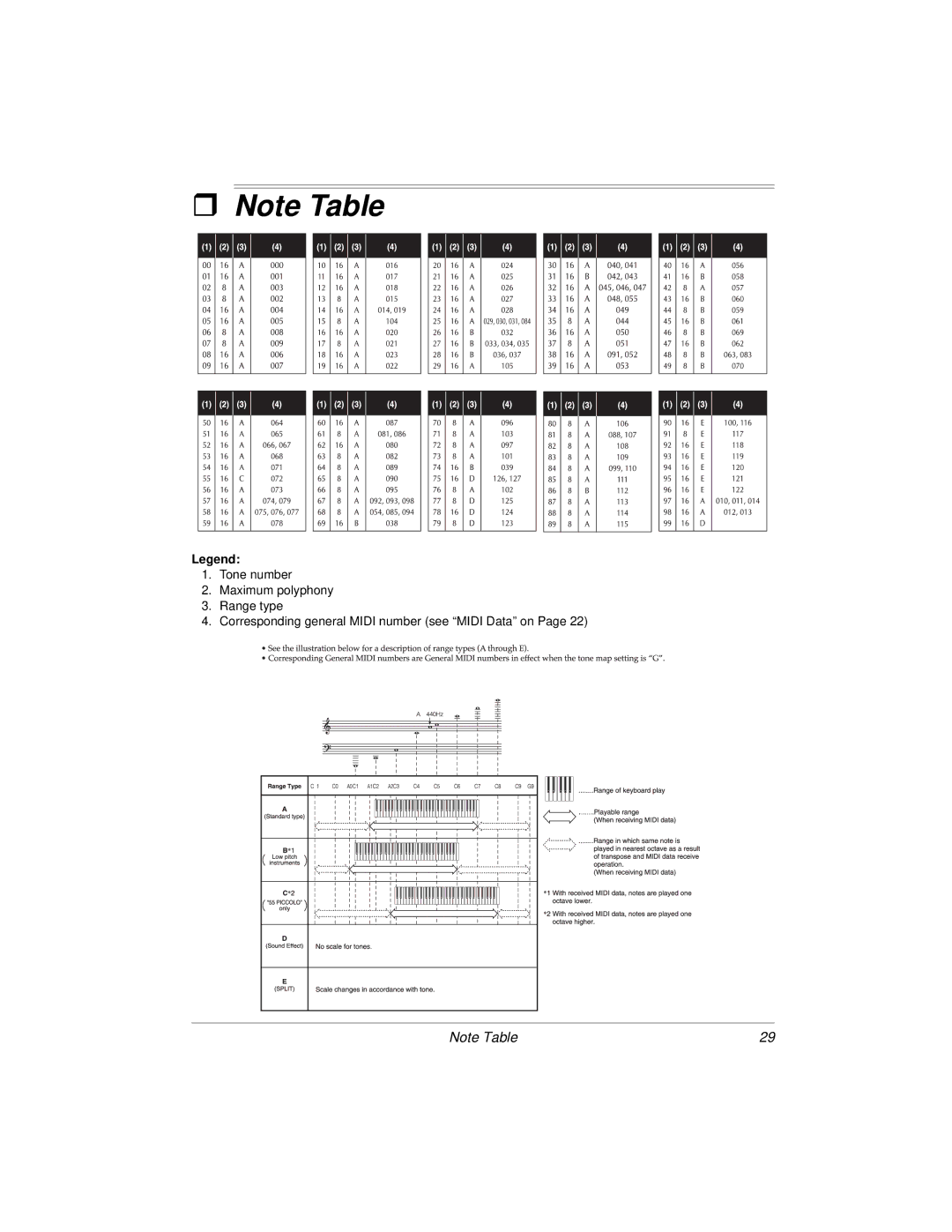 Radio Shack MD-1160 owner manual ˆ Note Table 