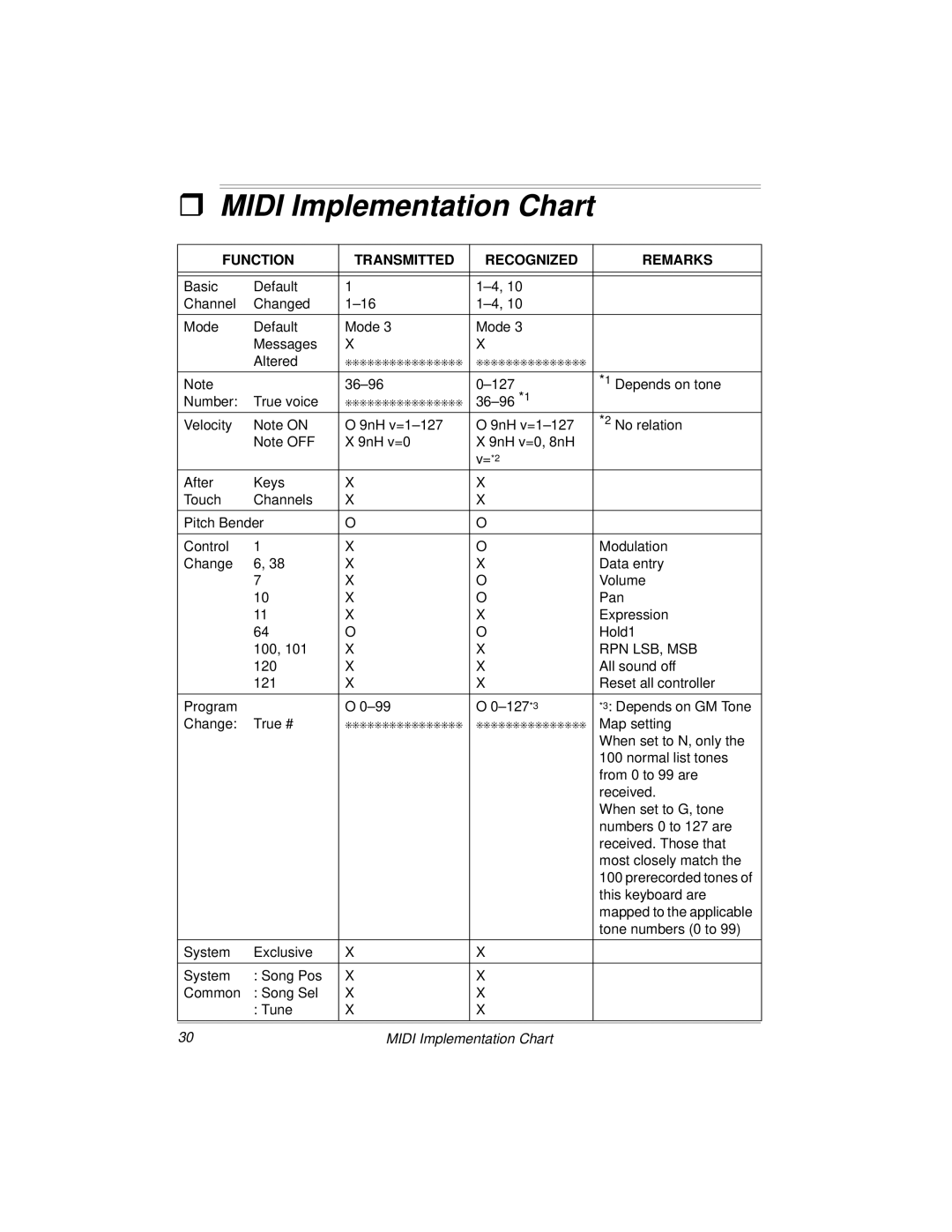 Radio Shack MD-1160 owner manual ˆ Midi Implementation Chart, Function Transmitted Recognized Remarks 