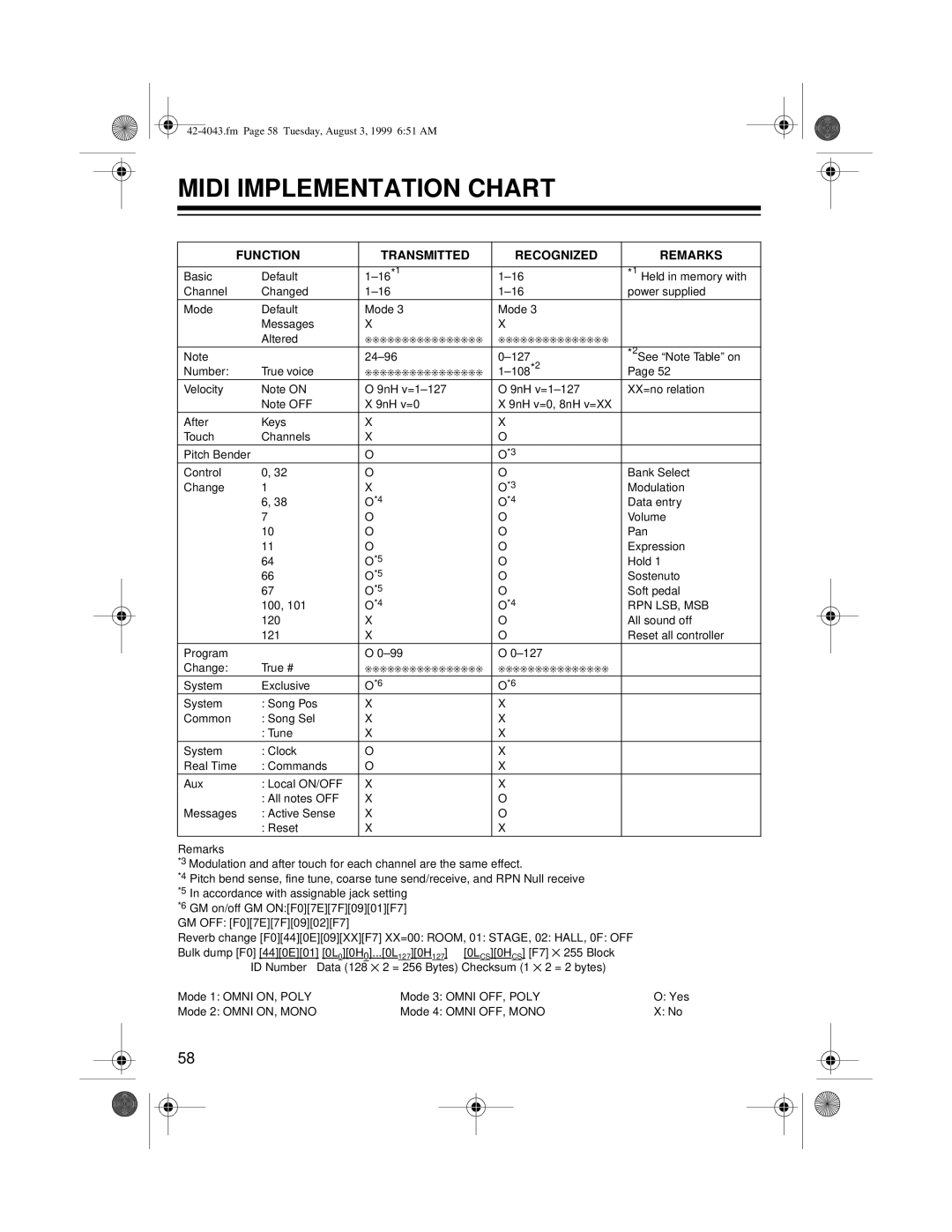 Radio Shack MD-1600 owner manual Midi Implementation Chart, Function Transmitted Recognized Remarks 