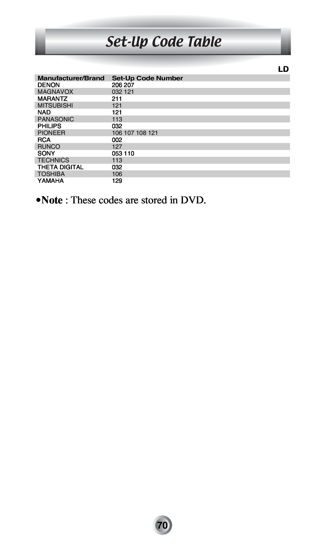Radio Shack MX-500TM manual Set-Up Code Table, Note These codes are stored in DVD, Manufacturer/Brand, Set-Up Code Number 