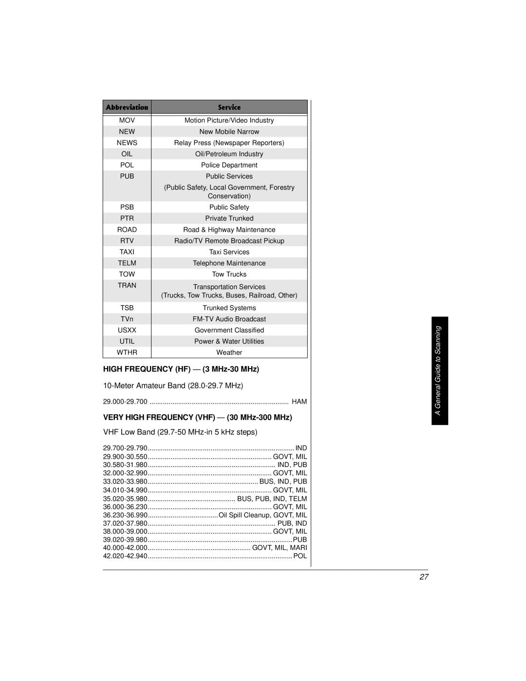 Radio Shack PRO-2018 owner manual High Frequency HF 3 MHz-30 MHz, Meter Amateur Band 28.0-29.7 MHz 