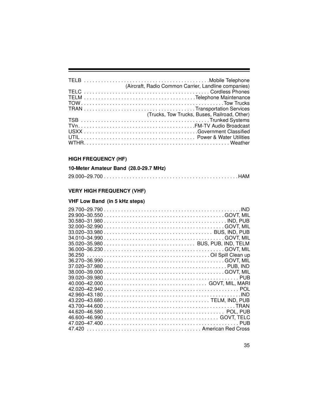 Radio Shack PRO-2048 owner manual Meter Amateur Band 28.0-29.7 MHz, VHF Low Band in 5 kHz steps 