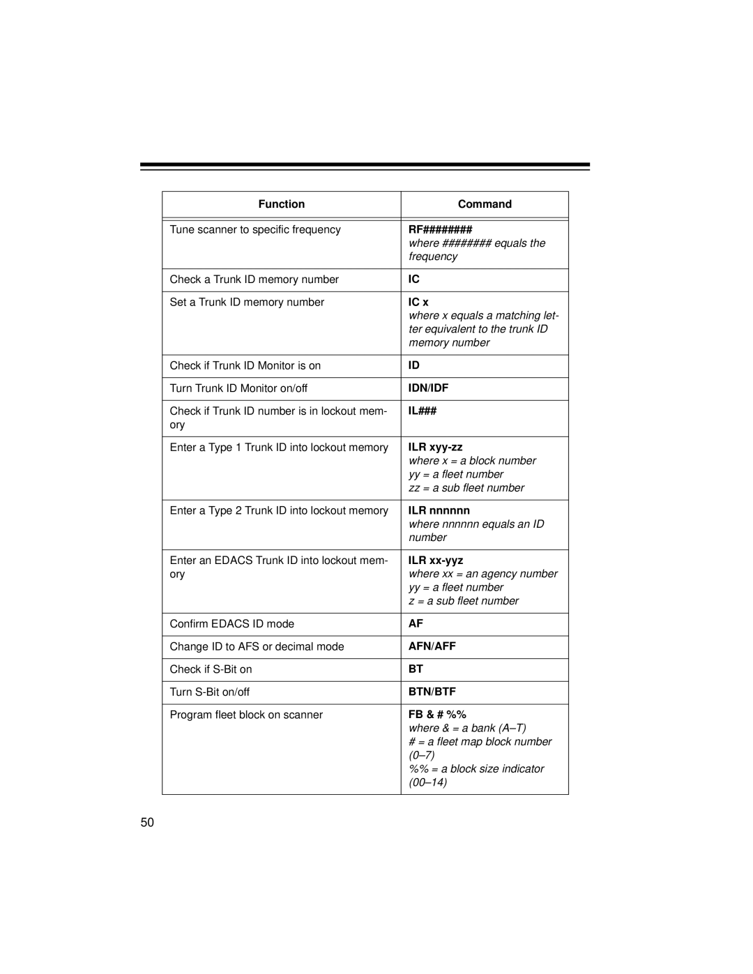 Radio Shack PRO-2052 owner manual Rf########, Il###, ILR xyy-zz, ILR nnnnnn, ILR xx-yyz, Fb & # %% 