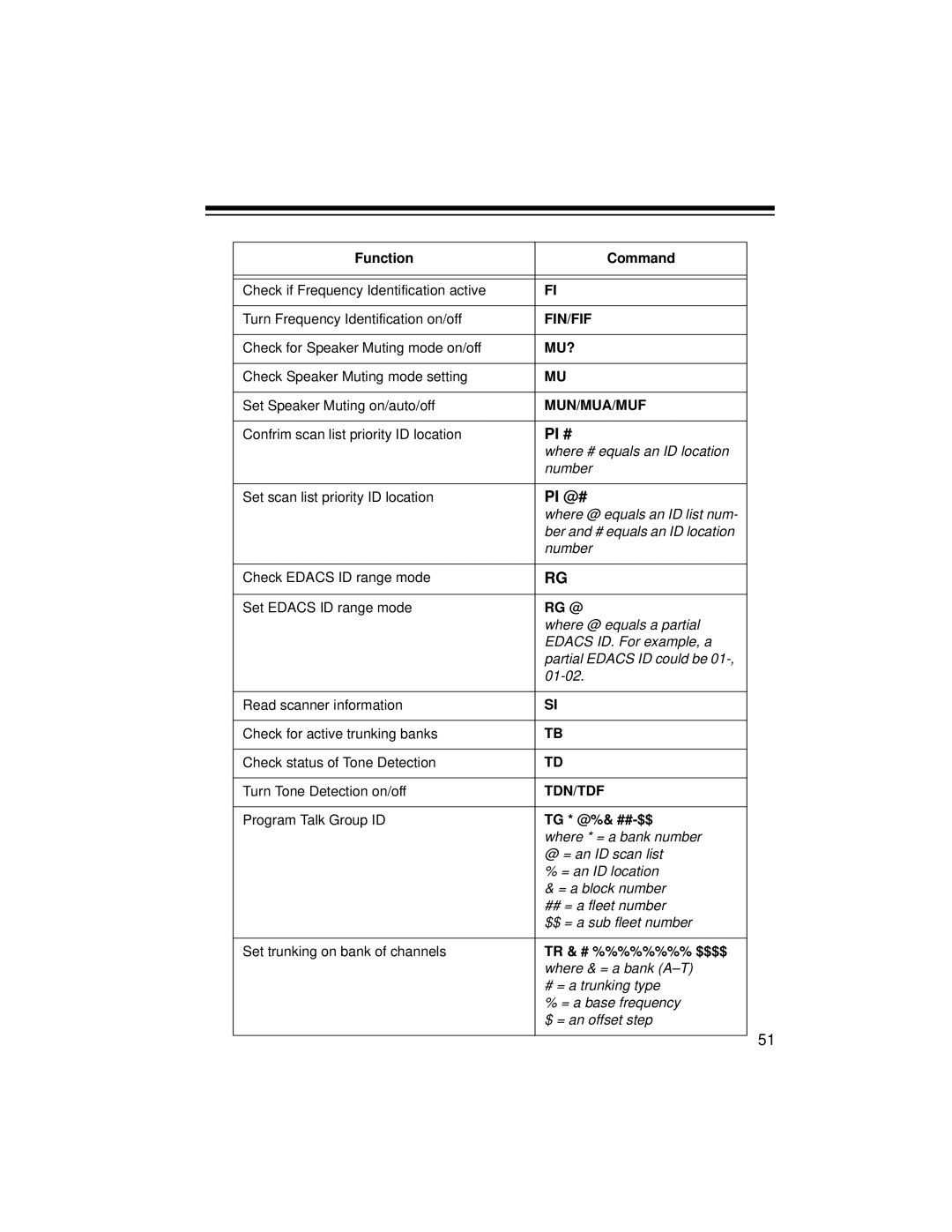 Radio Shack PRO-2052 owner manual Pi #, Pi @#, Rg @, Tg * @%& ##-$$, Tr & # %%%%%%%% $$$$ 