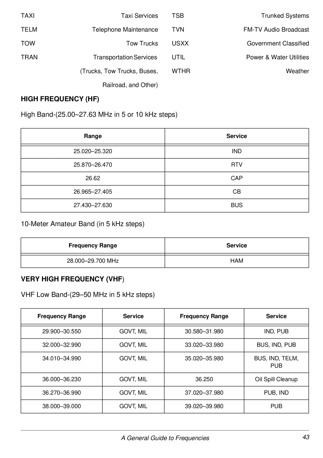 Radio Shack PRO-2053 owner manual High Frequency HF 