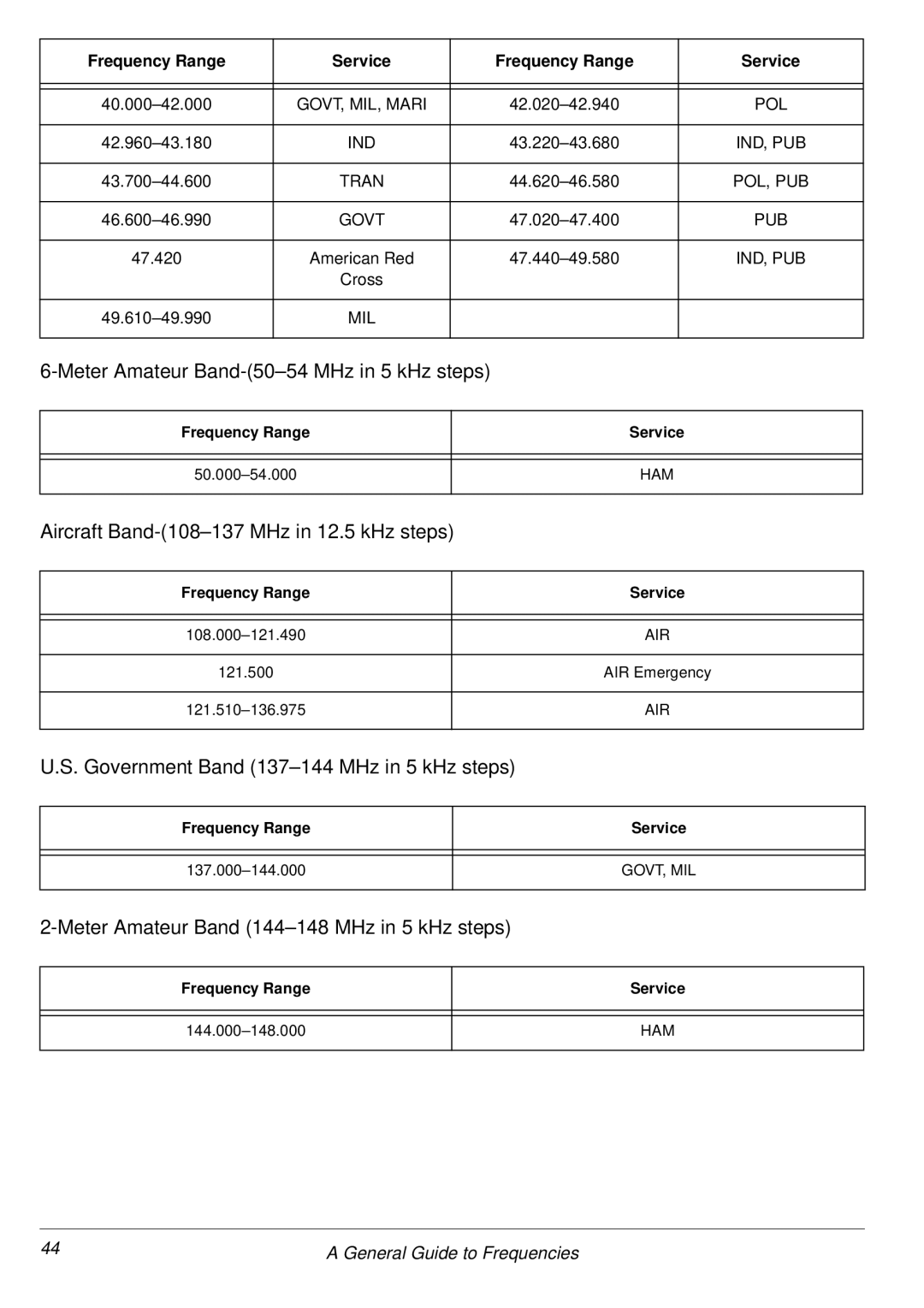 Radio Shack PRO-2053 owner manual Meter Amateur Band-50-54 MHz in 5 kHz steps 