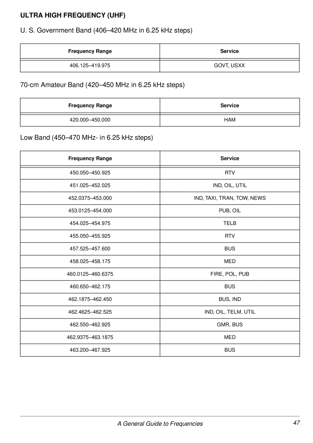 Radio Shack PRO-2053 owner manual Ultra High Frequency UHF 