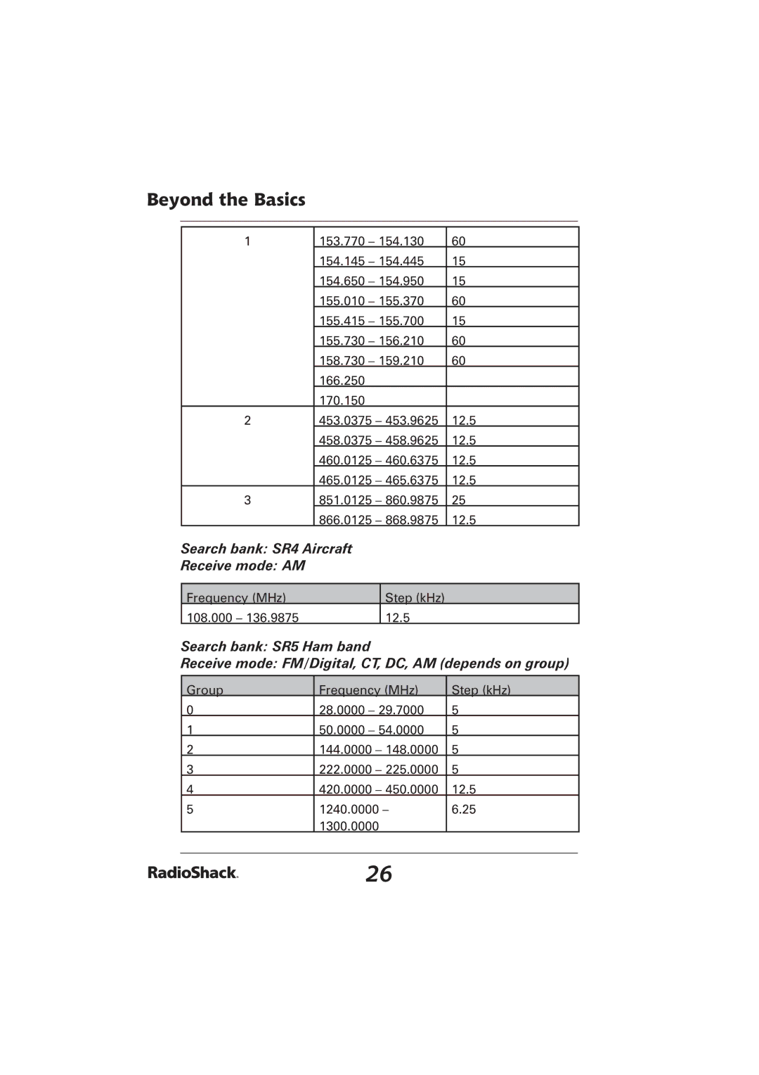 Radio Shack PRO-2096 manual Search bank SR4 Aircraft Receive mode AM 