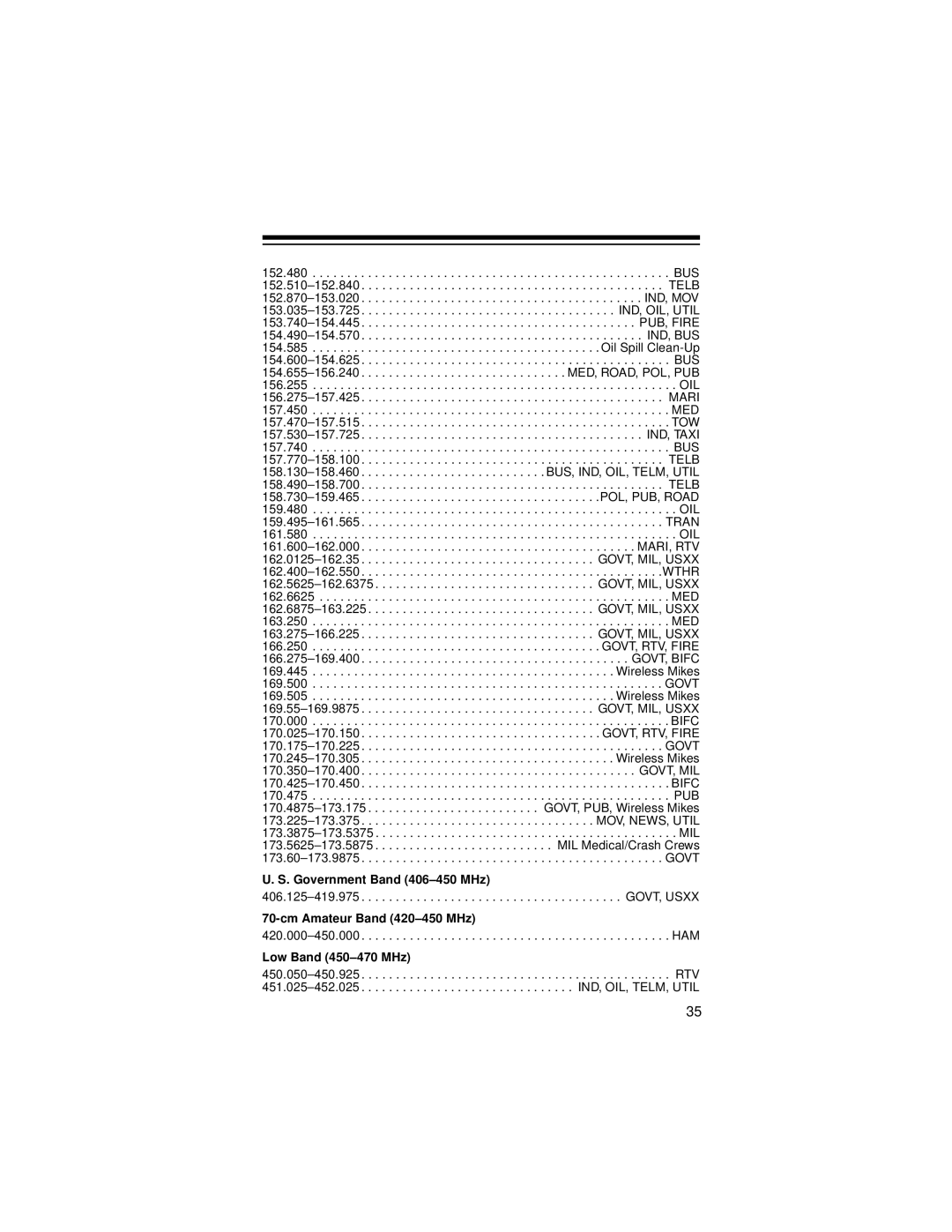 Radio Shack Pro-71 owner manual Government Band 406-450 MHz 