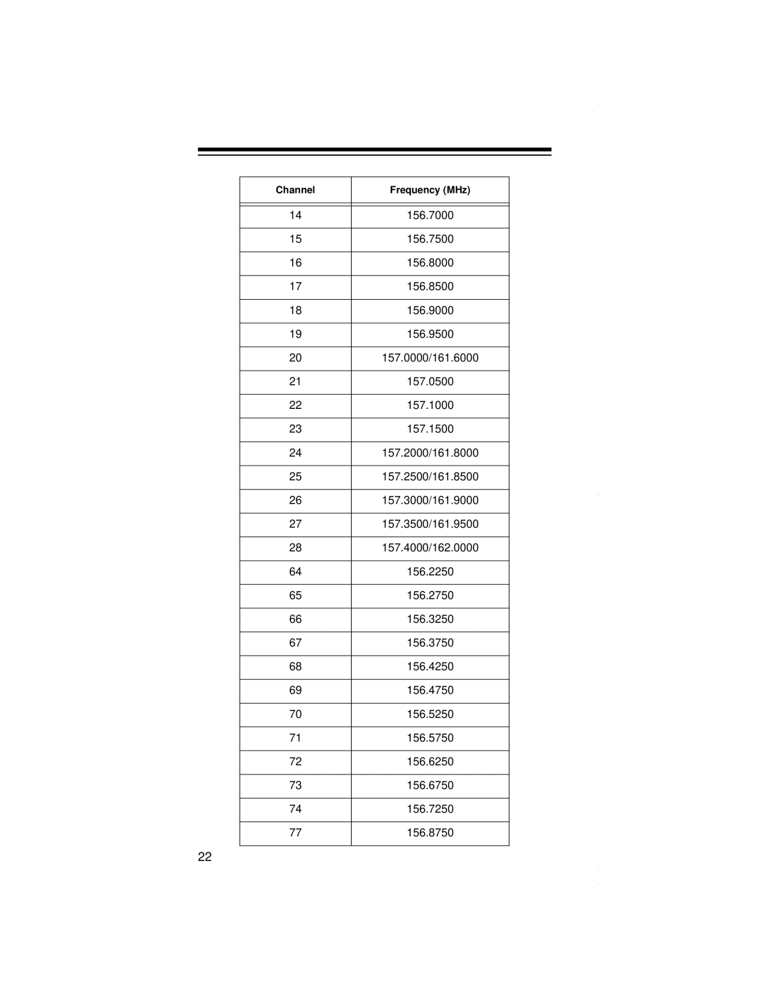 Radio Shack PRO-79 owner manual Channel Frequency MHz 