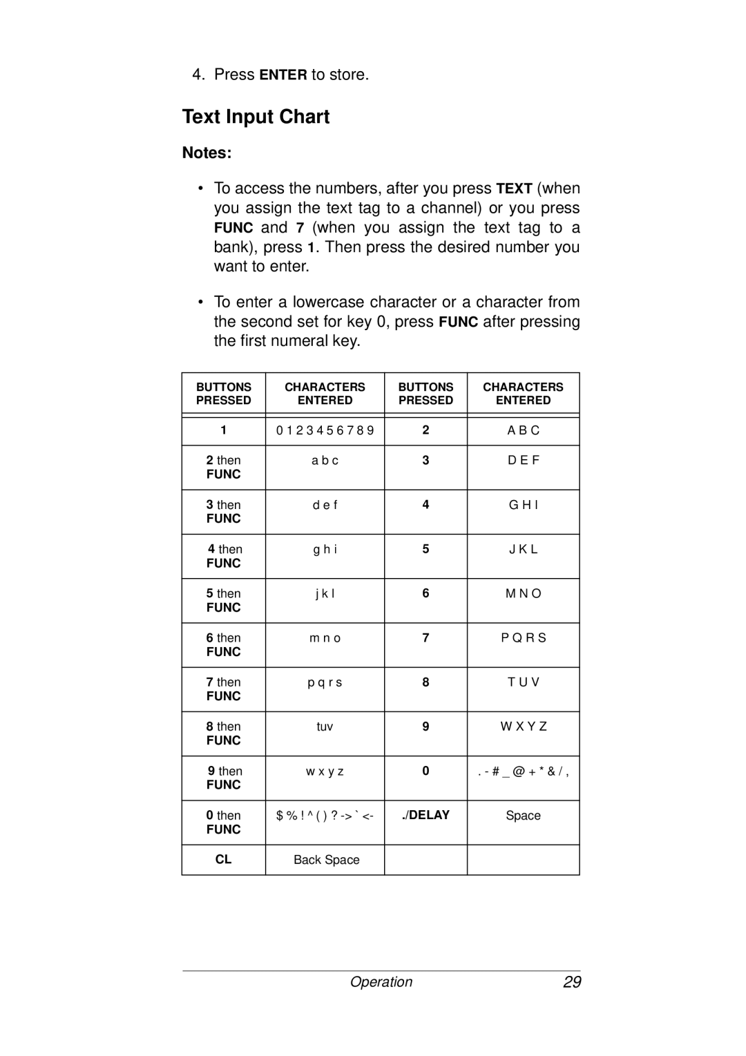 Radio Shack PRO-93 owner manual Text Input Chart, Buttons Characters 