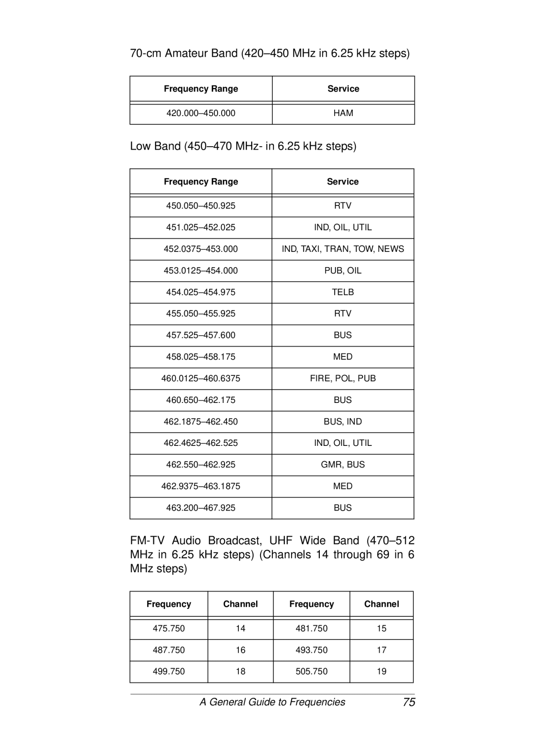 Radio Shack PRO-93 owner manual Cm Amateur Band 420-450 MHz in 6.25 kHz steps 