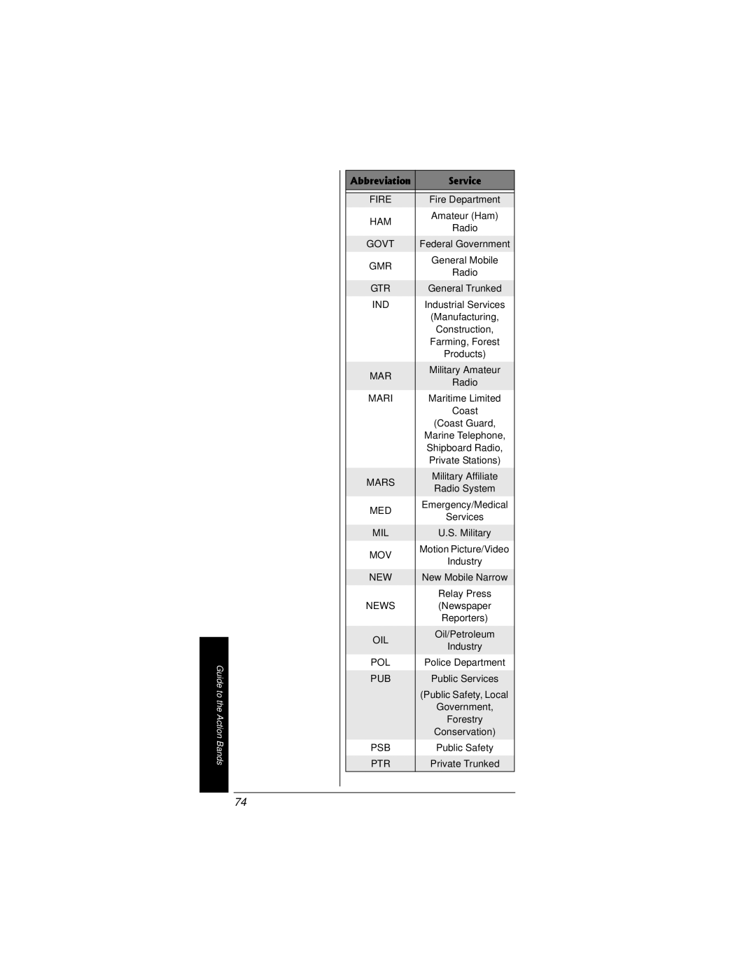 Radio Shack PRO-95 owner manual Fire 