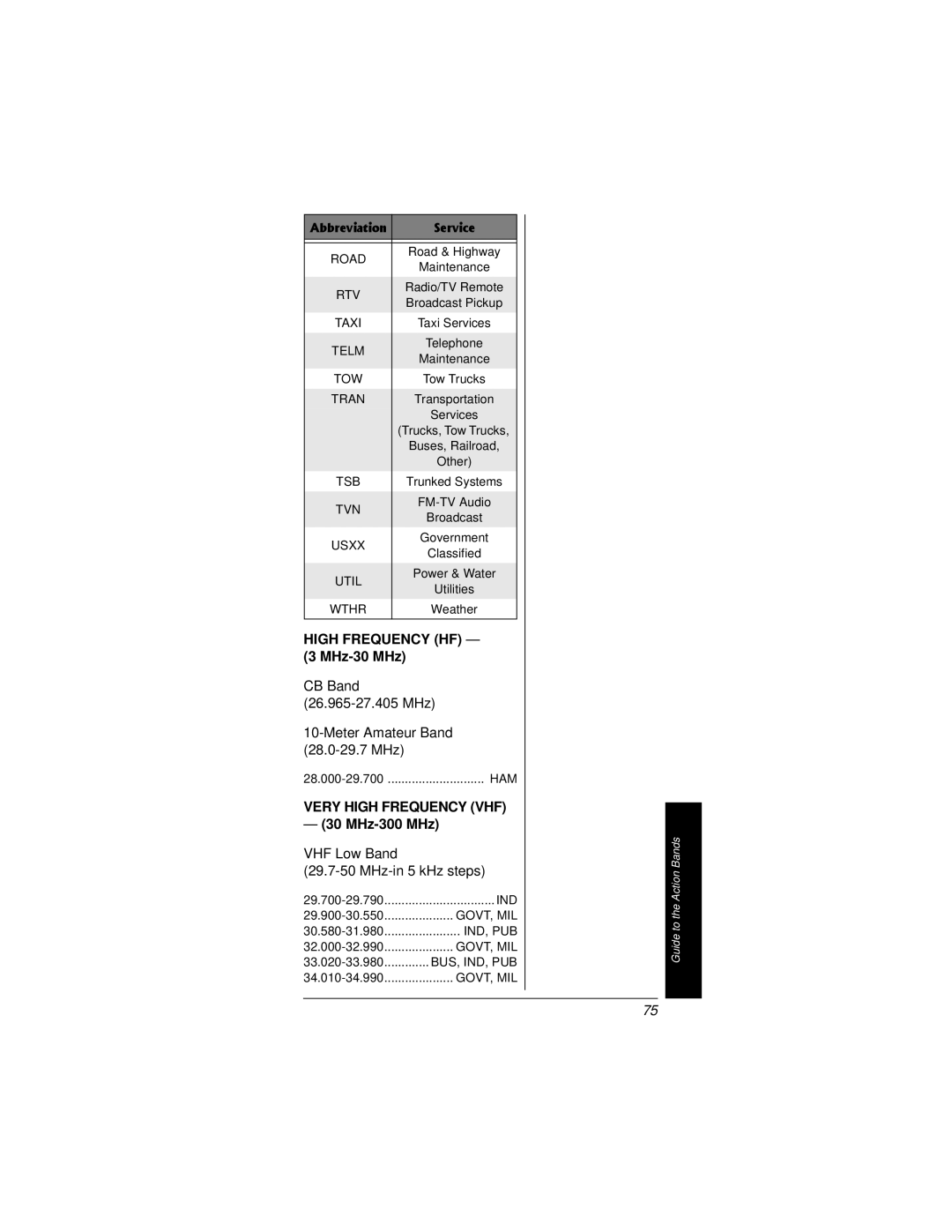 Radio Shack PRO-95 owner manual MHz-30 MHz, CB Band 26.965-27.405 MHz Meter Amateur Band 28.0-29.7 MHz, MHz-300 MHz 