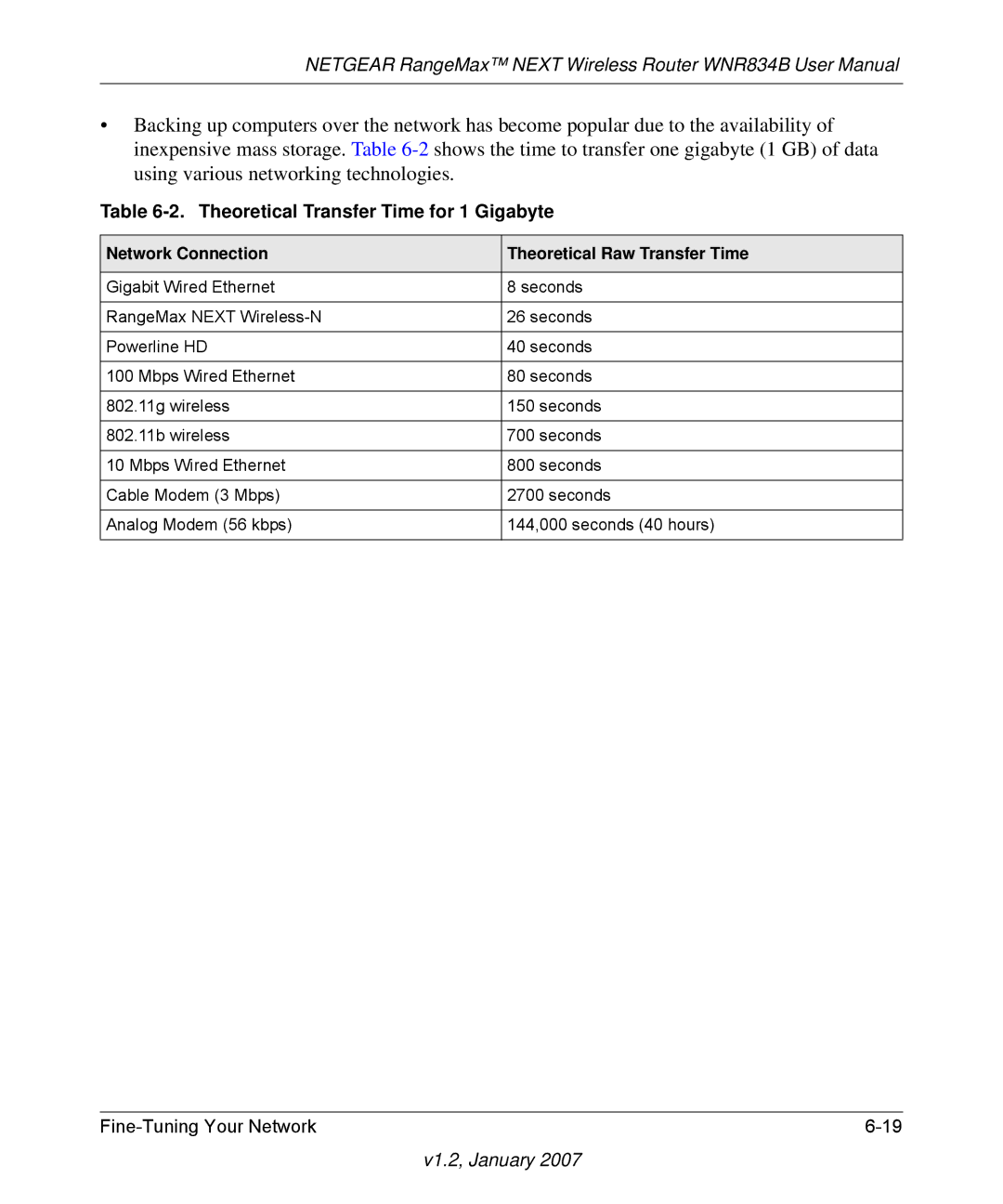 RadioLAN WNR834B user manual Theoretical Transfer Time for 1 Gigabyte, Network Connection Theoretical Raw Transfer Time 