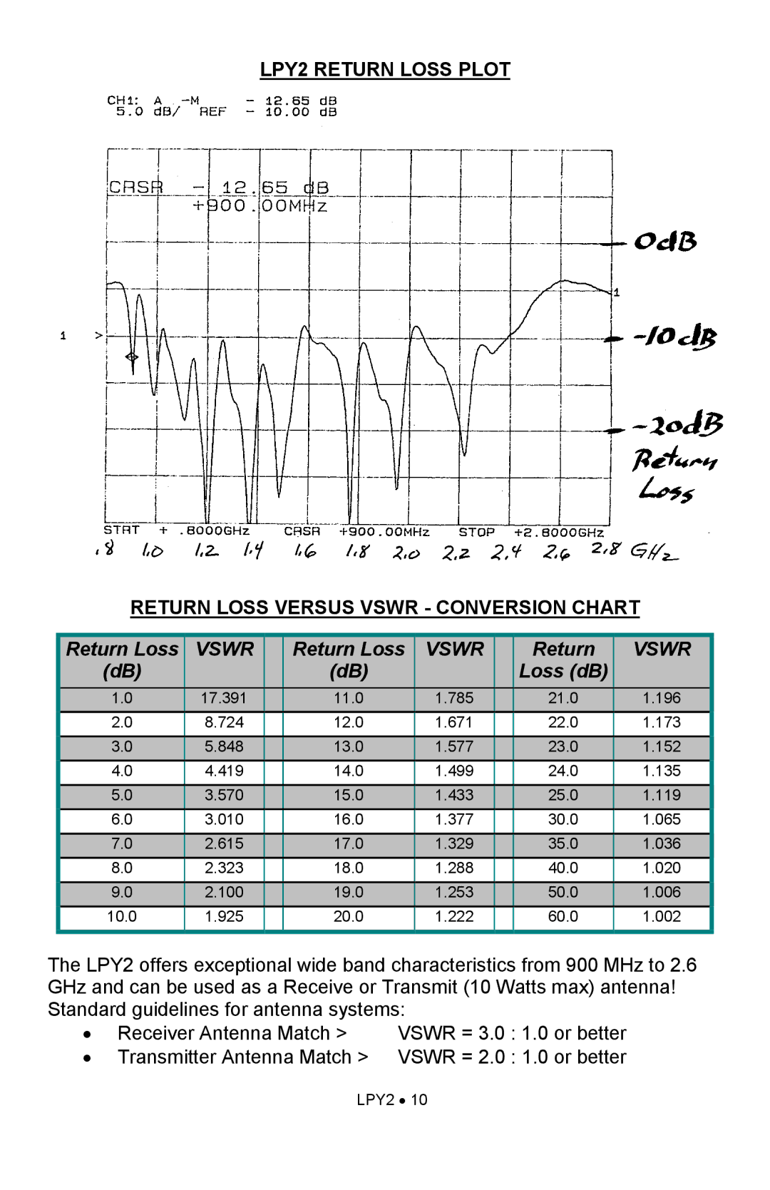 Ramsey Electronics LPY2 manual Vswr 