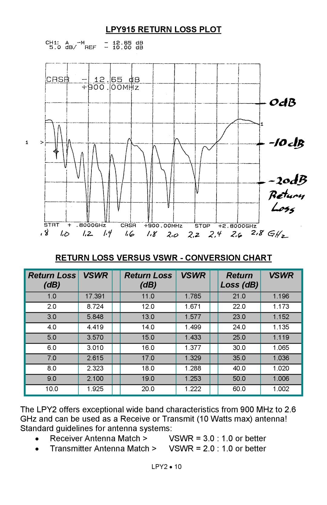 Ramsey Electronics manual LPY915 RETURN LOSS PLOT, Return Loss Versus Vswr - Conversion Chart, Loss dB 