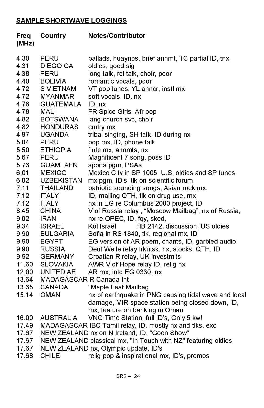 Ramsey Electronics SR2 manual Sample Shortwave Loggings, Freq Country MHz 