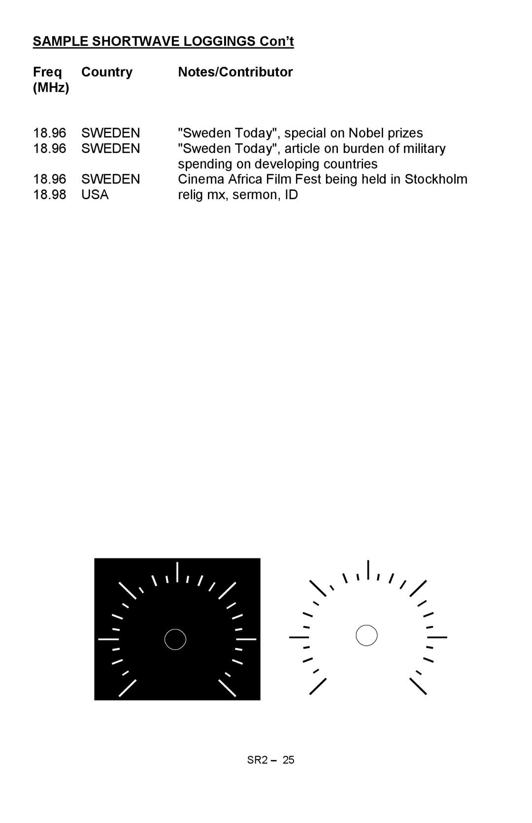 Ramsey Electronics SR2 manual Sample Shortwave Loggings Con’t Freq Country MHz 