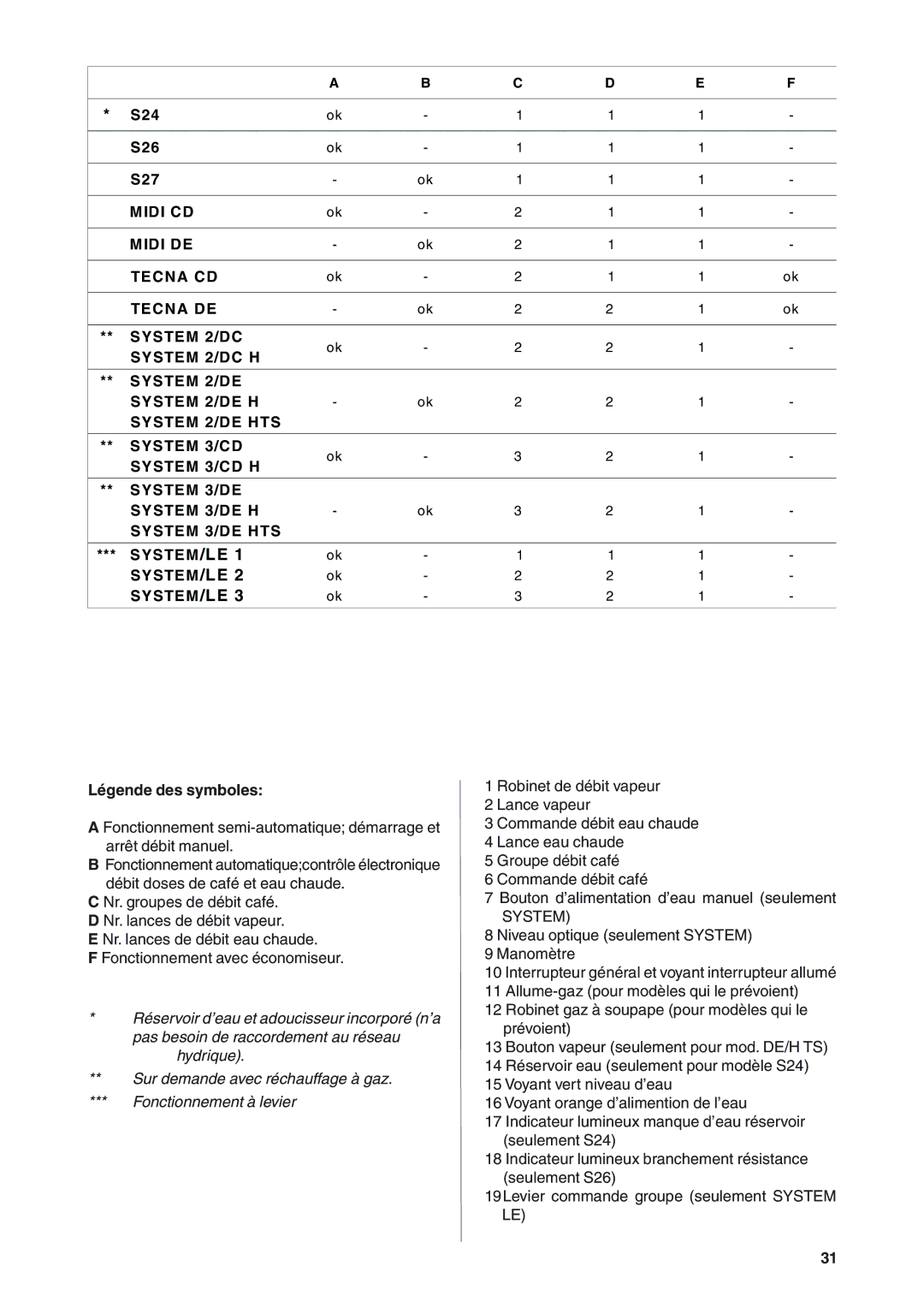 Rancilio S20 manual S24 S26 S27, Légende des symboles 