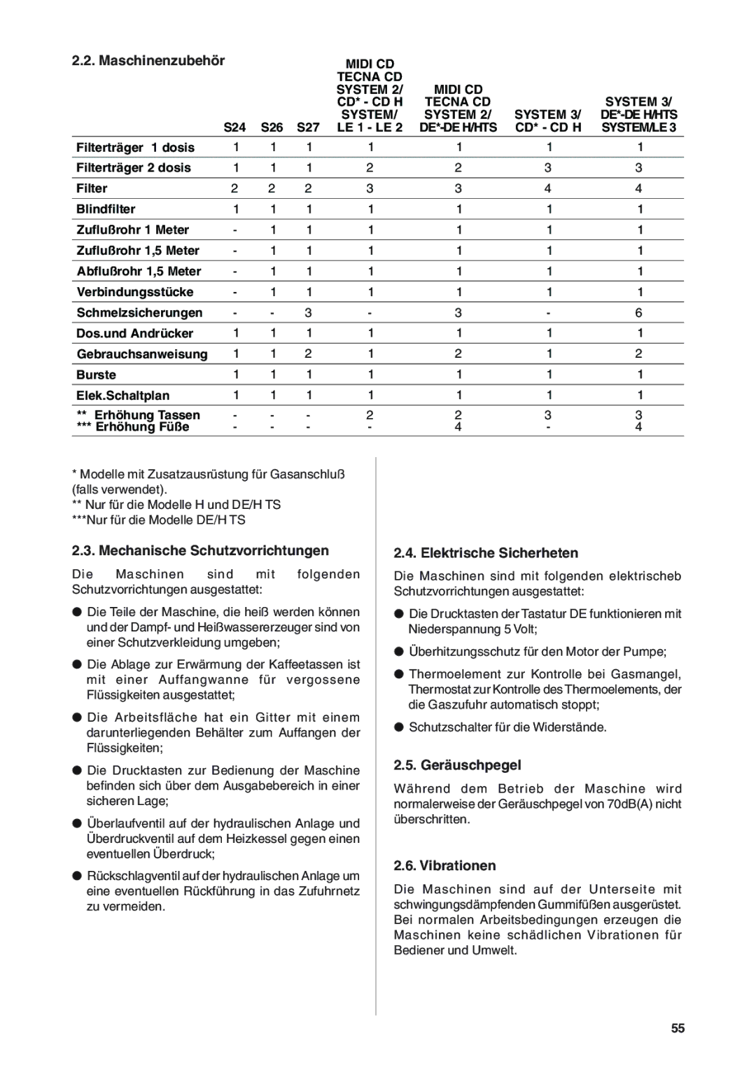 Rancilio S20 manual Maschinenzubehör, Mechanische Schutzvorrichtungen, Elektrische Sicherheten, Geräuschpegel, Vibrationen 