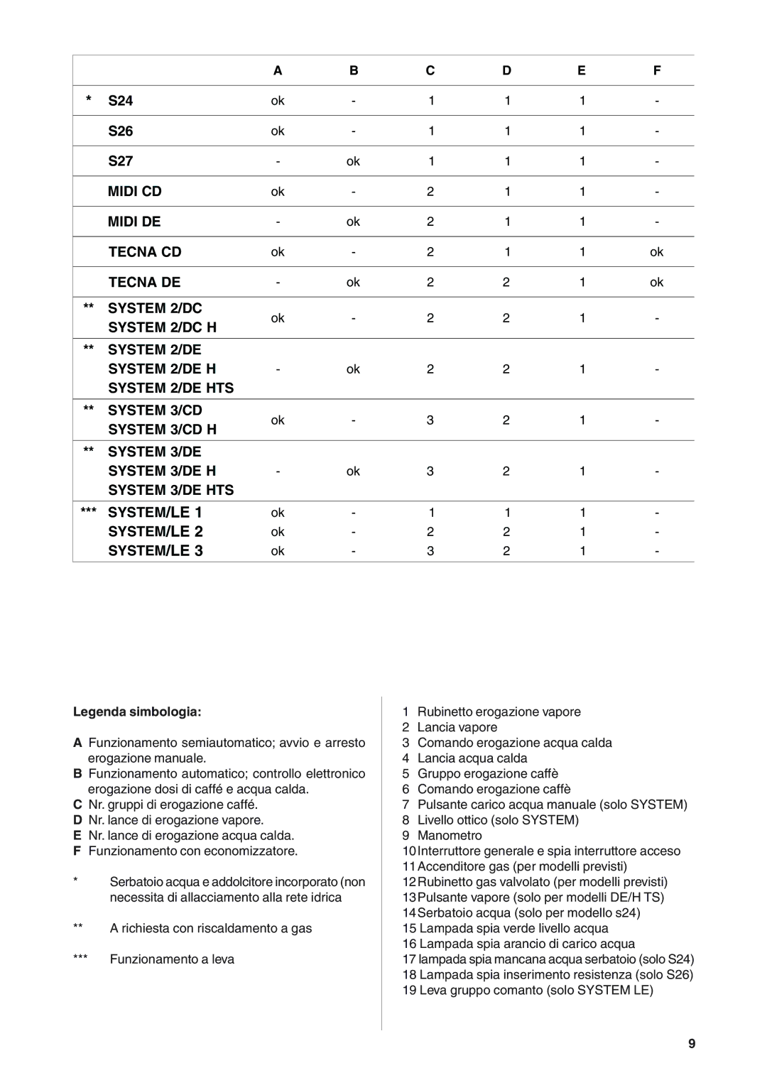 Rancilio S20 manual S24 S26 S27 