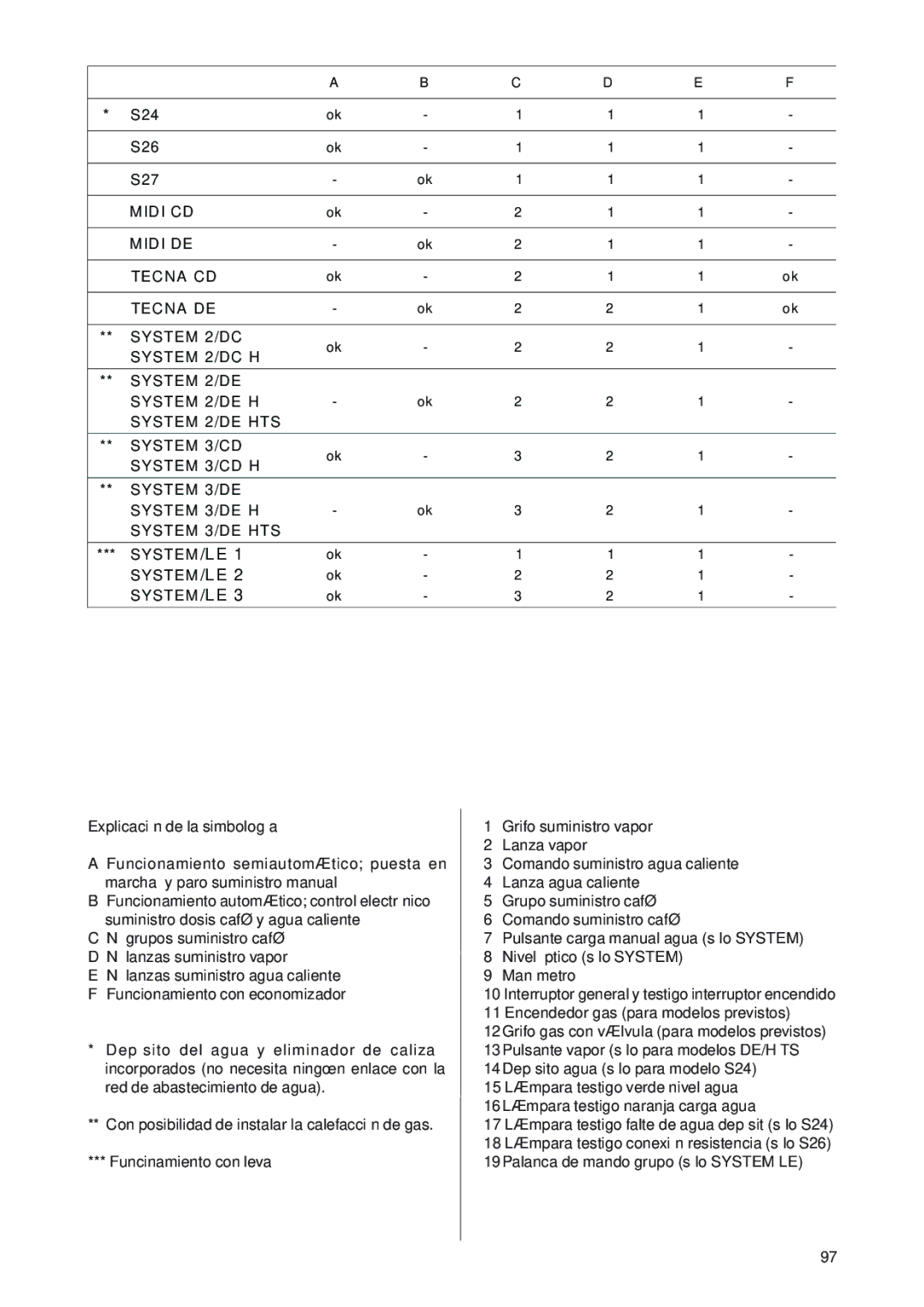 Rancilio S20 manual S24 S26 S27, Explicación de la simbología 