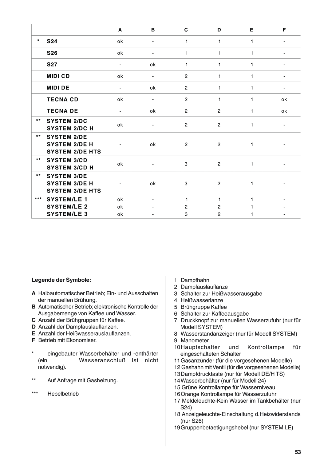 Rancilio S20 manual A Halbautomatischer Betrieb Ein- und Ausschalten der manuellen Brühung 