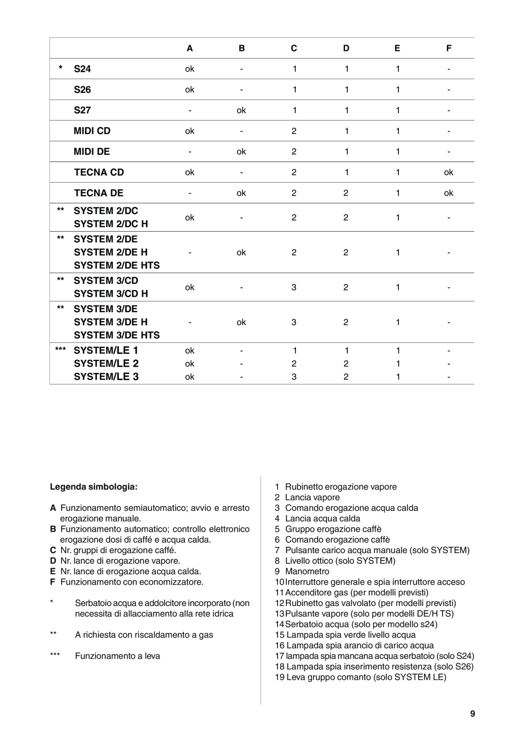 Rancilio S20 manual Midi Cd, Midi De, Tecna Cd, Tecna De, SYSTEM 2/DC H, SYSTEM 2/DE HTS, SYSTEM 3/CD H 