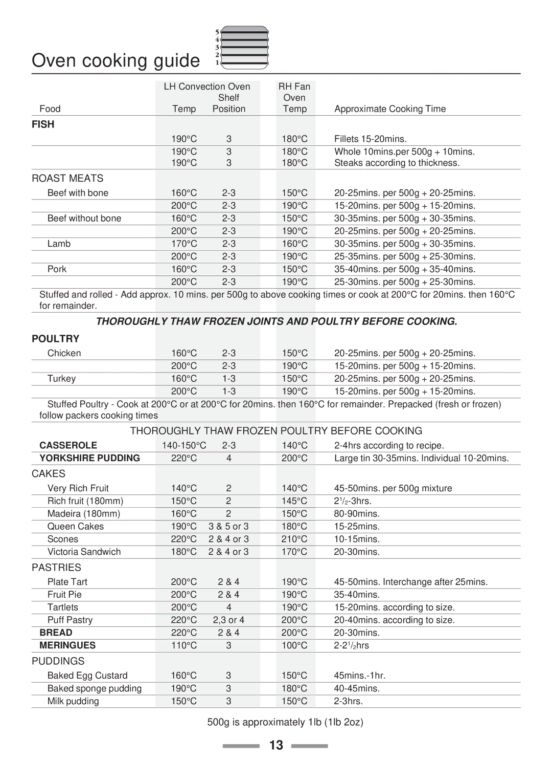 Rangemaster 110 installation instructions Oven cooking guide, Fish 