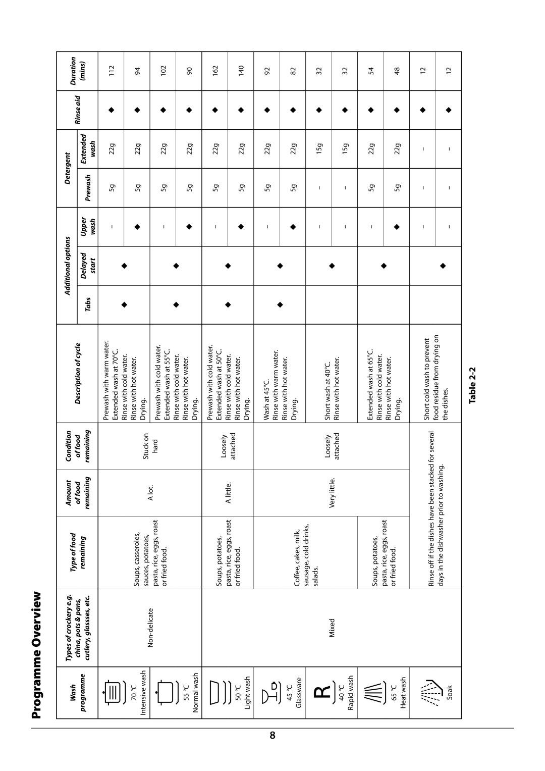 Rangemaster RDW459FI/SF manual Programme Overview, Wash Programme 